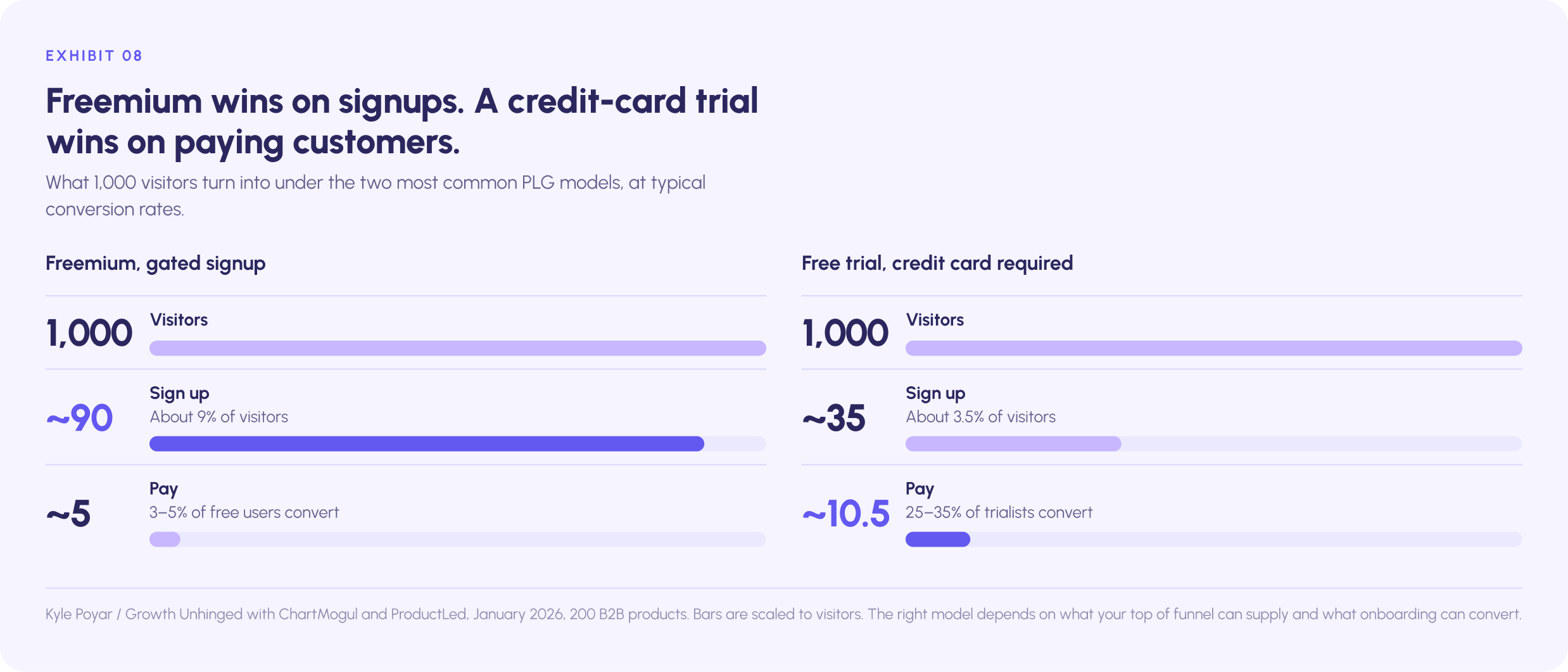 Per 1,000 visitors, gated freemium produces about 90 signups and 5 paying customers while a credit-card-required trial produces about 35 signups and 10.5 paying customers.