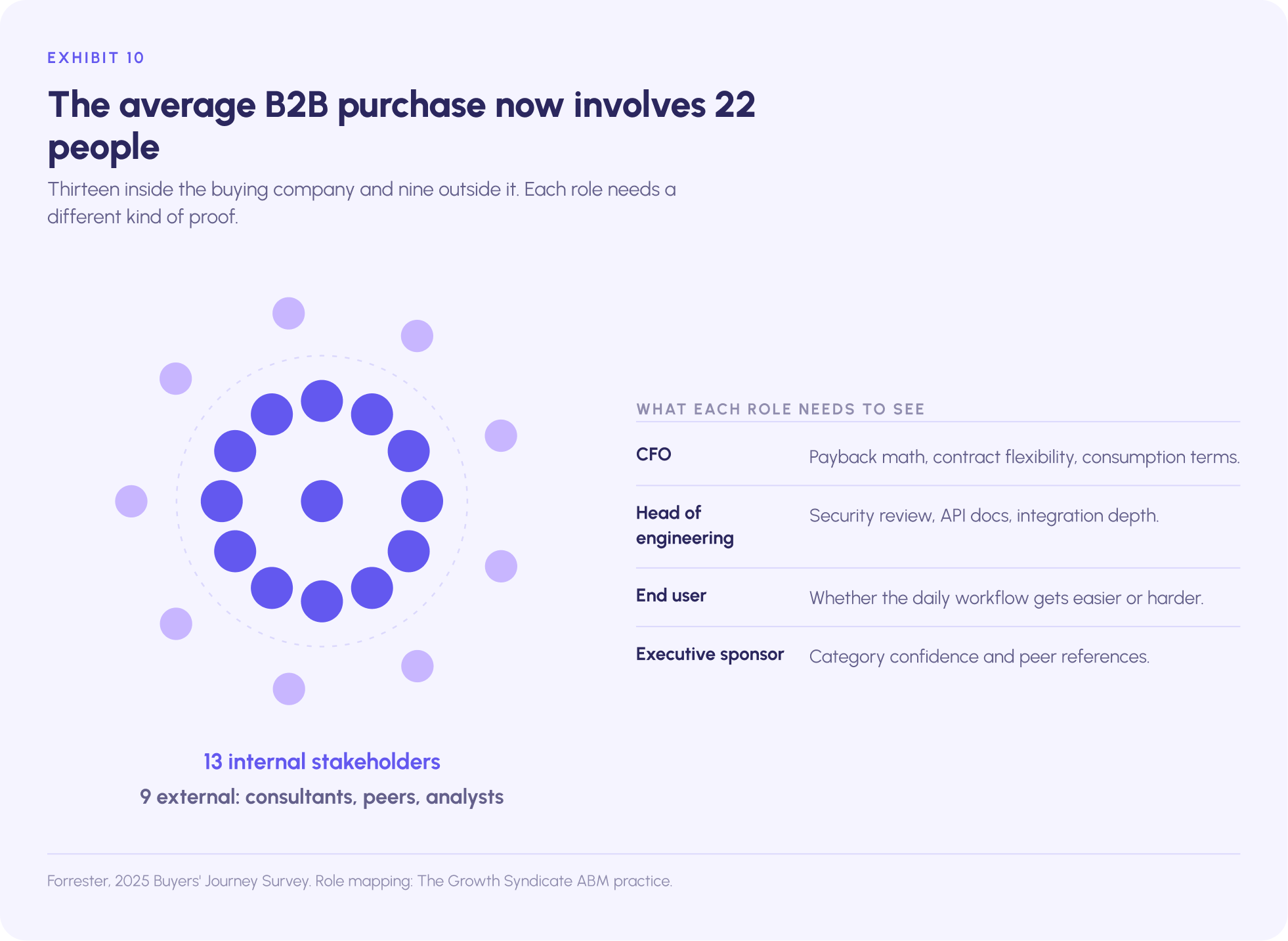 The average B2B purchase involves 13 internal stakeholders and 9 external participants, each needing different proof: payback math for the CFO, security and API documentation for engineering, workflow impact for end users.