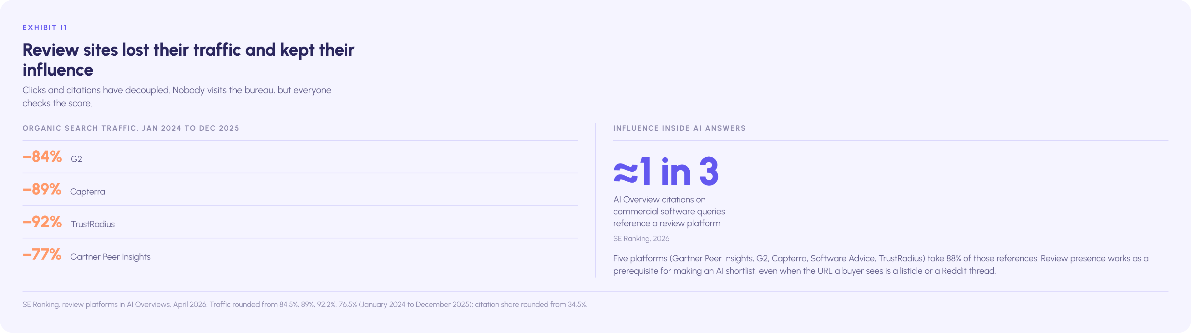 Review platforms lost 77–92% of organic search traffic between January 2024 and December 2025, yet about one in three AI Overview citations on commercial software queries still references a review platform.