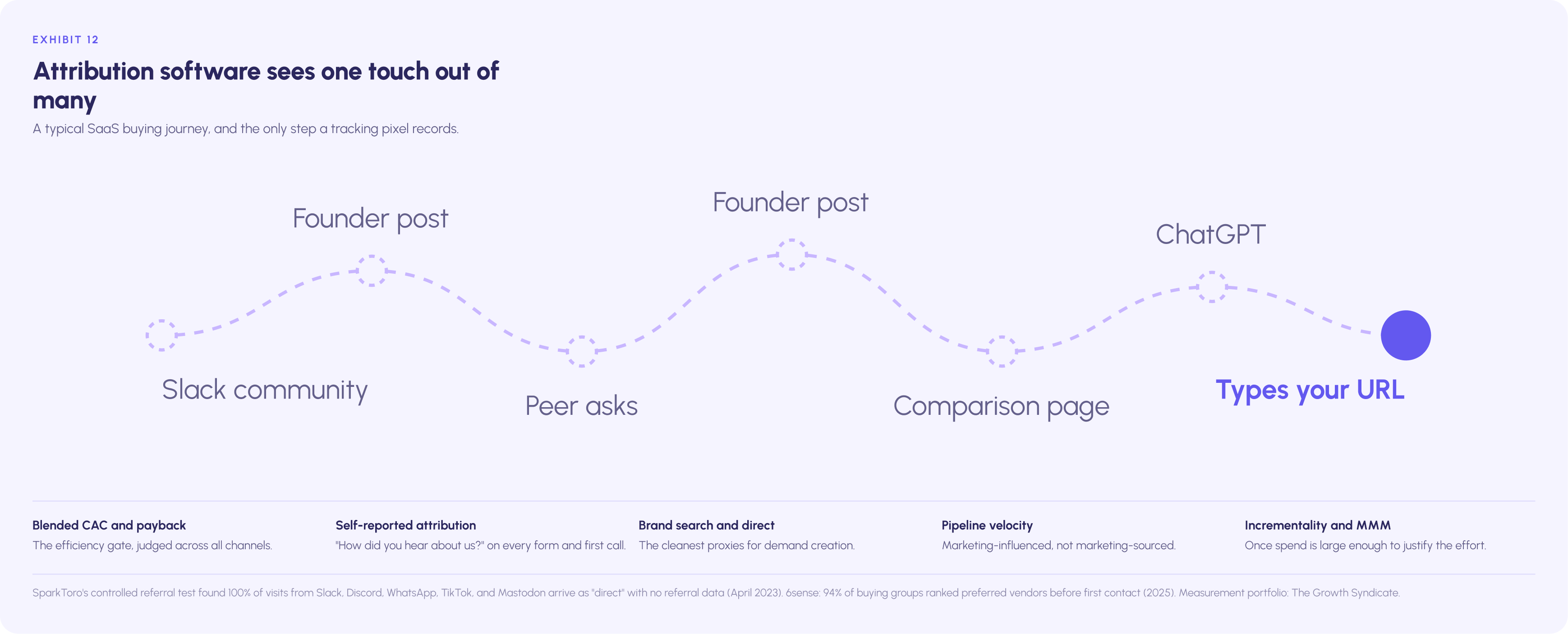 A typical SaaS buying journey has six untracked touches (community, founder posts, peer advice, comparison pages, ChatGPT) before the one visit attribution software records, and the five measures that cover the gap.