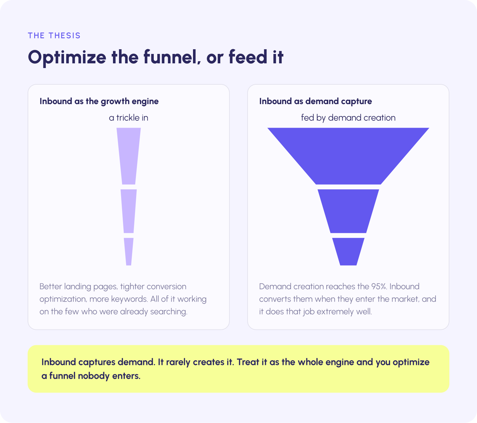 Two funnels compared: inbound treated as the whole growth engine optimizes a funnel with a trickle at the top; inbound treated as demand capture is fed by demand creation (education, founder content, community, events) and converts what those bring in