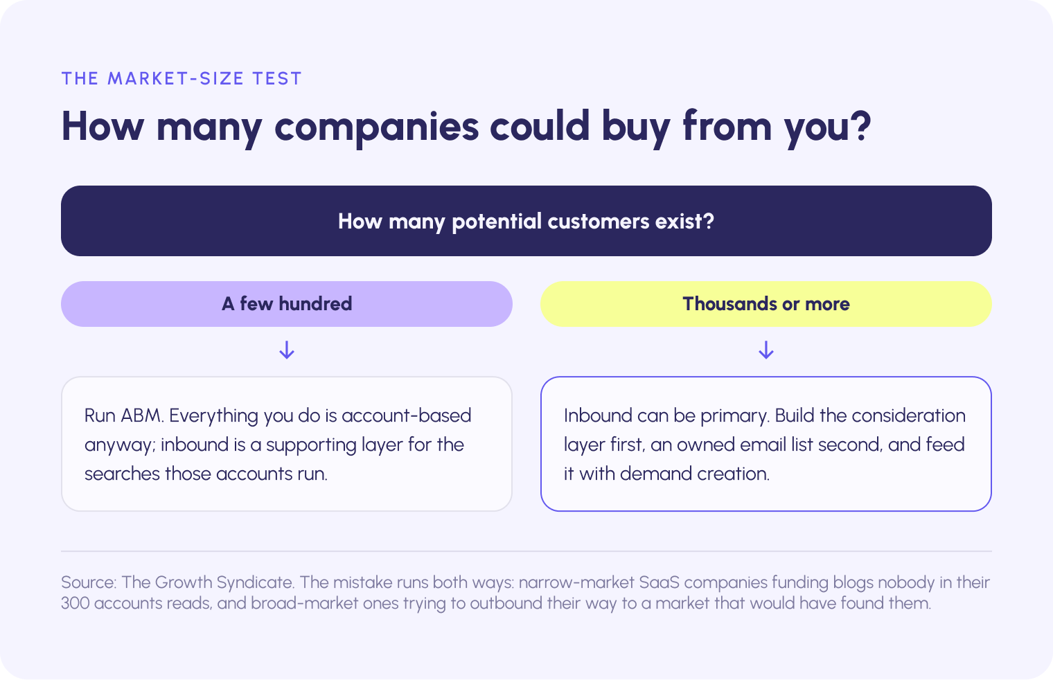 Decision diagram: if a few hundred companies could buy from you, run ABM with inbound as a supporting layer; if thousands or more could, inbound can be the primary channel.]]