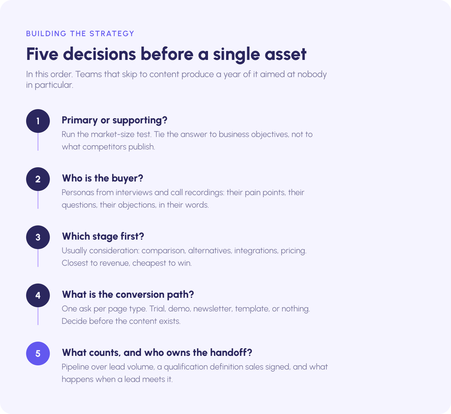 The five decisions that come before content in a SaaS inbound strategy: primary or supporting channel, who the buyer is, which stage to win first, the conversion path, and the metrics and sales handoff.]]