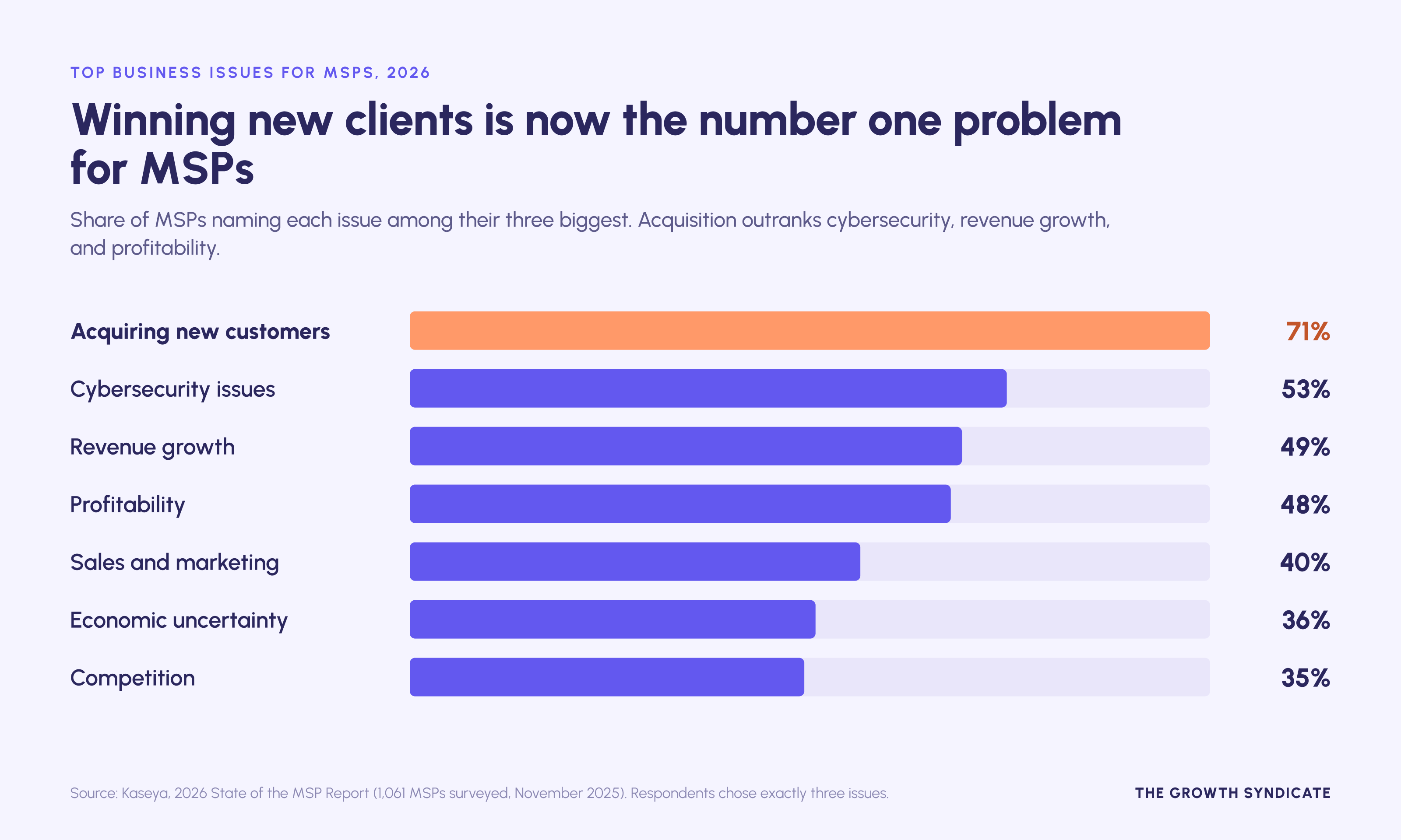 71% of MSPs name acquiring new customers as their biggest challenge, ahead of cybersecurity at 53% and revenue growth at 49%