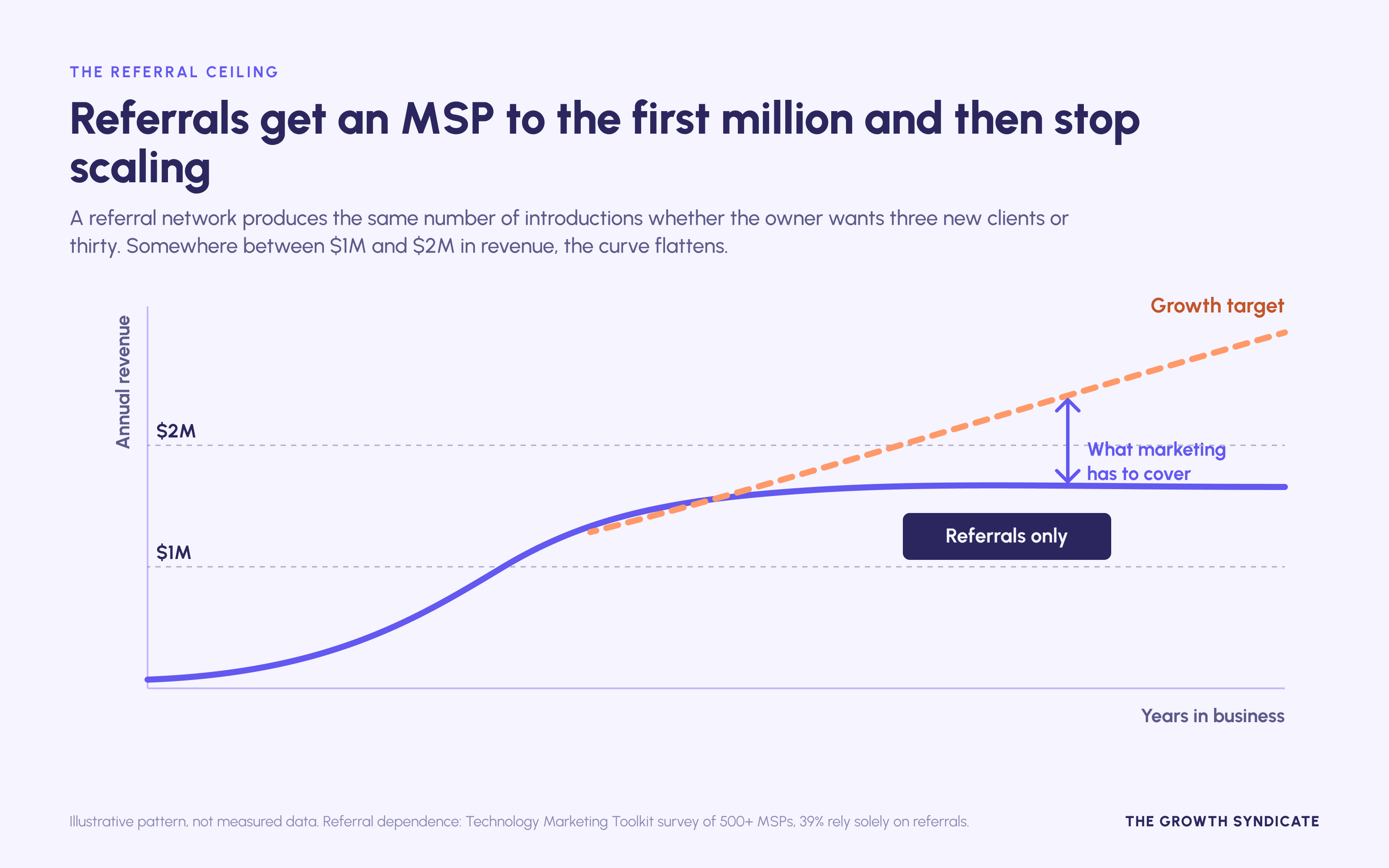 Referral-only growth flattens between $1M and $2M in revenue, and marketing has to cover the gap to target