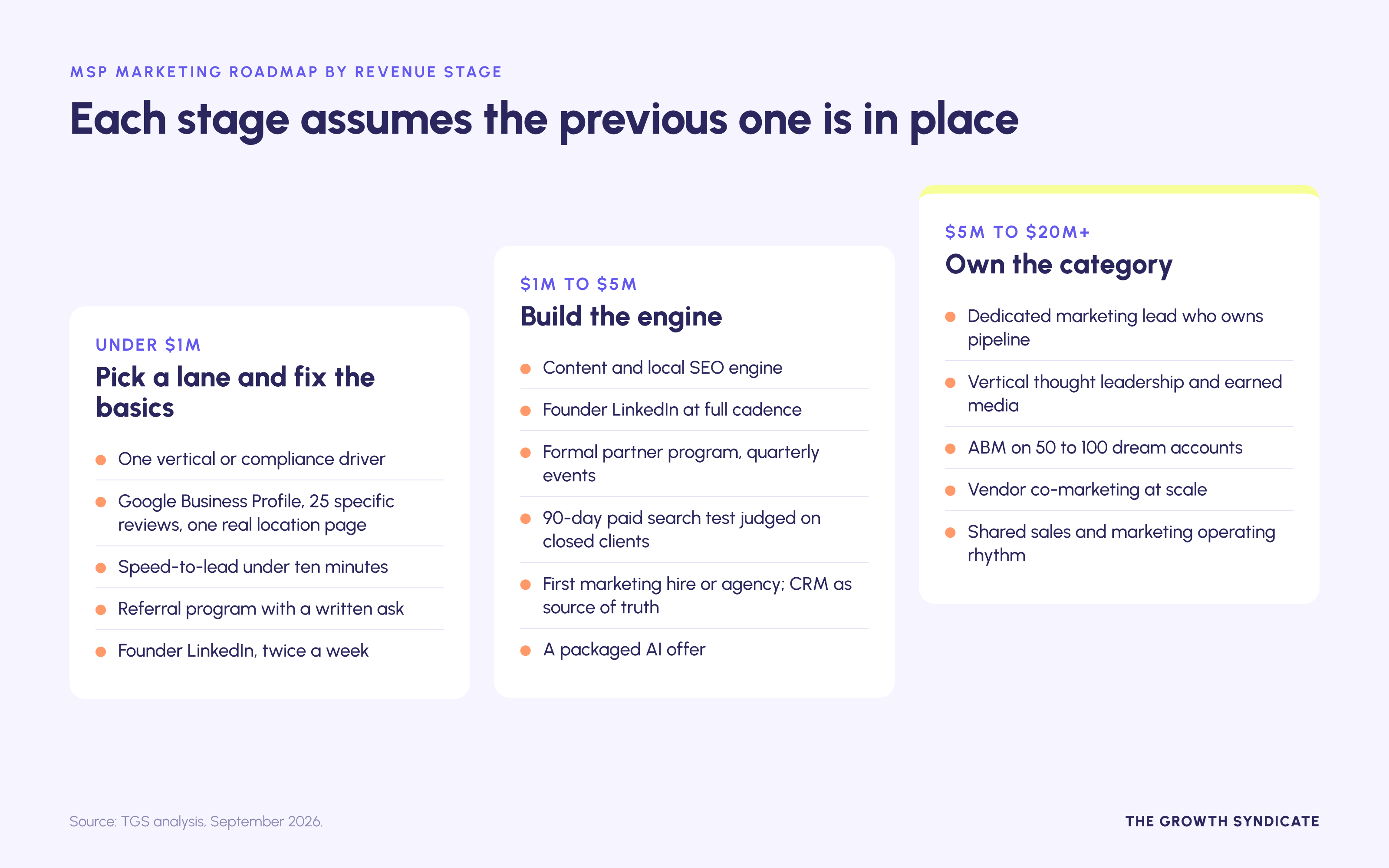 MSP marketing moves by revenue stage: fix the basics under $1M, build the engine at $1M to $5M, own the category above $5M