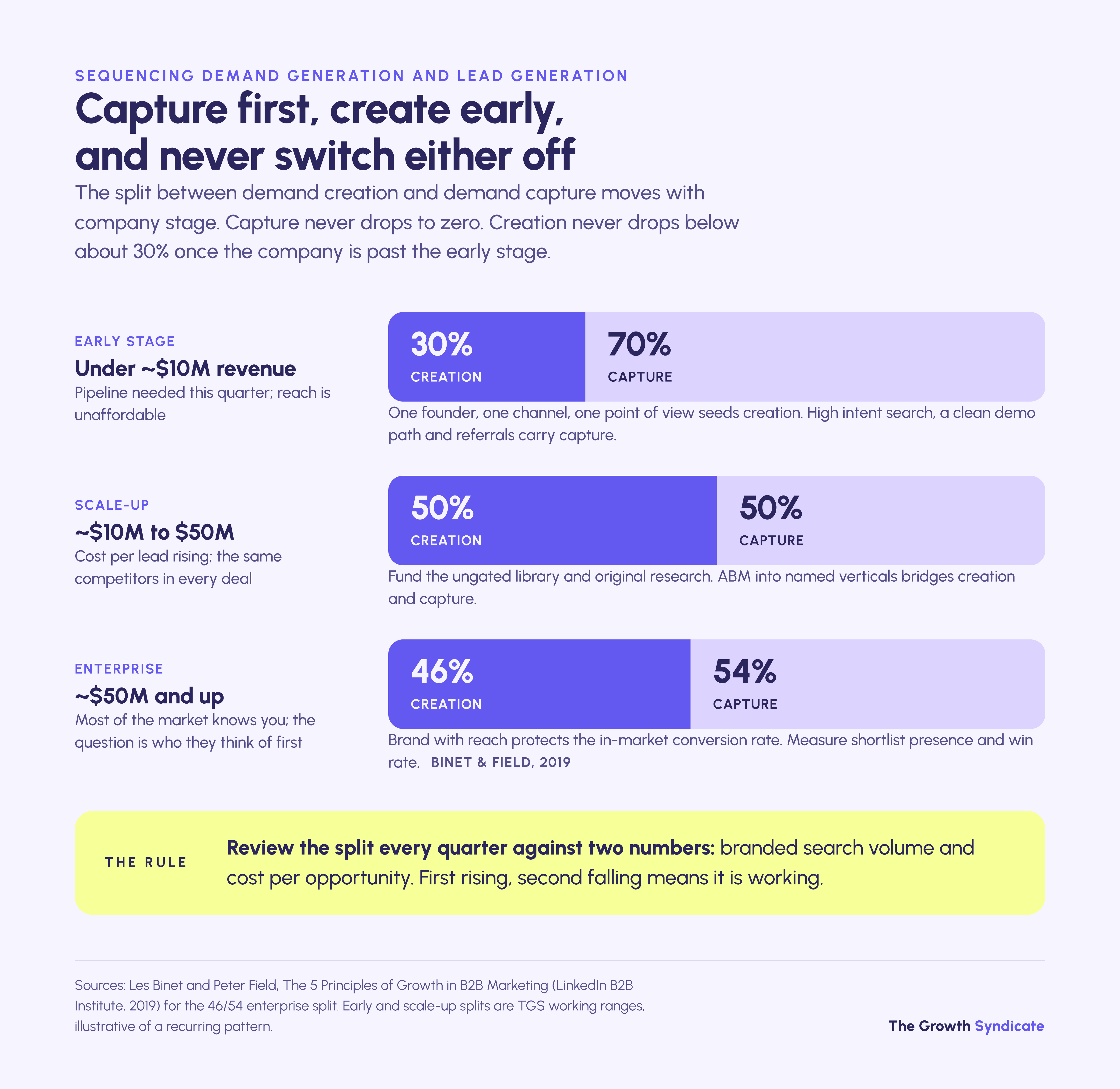 Demand creation vs capture split by stage: 30/70 early, 50/50 scale-up, 46/54 enterprise, and capture never drops to zero