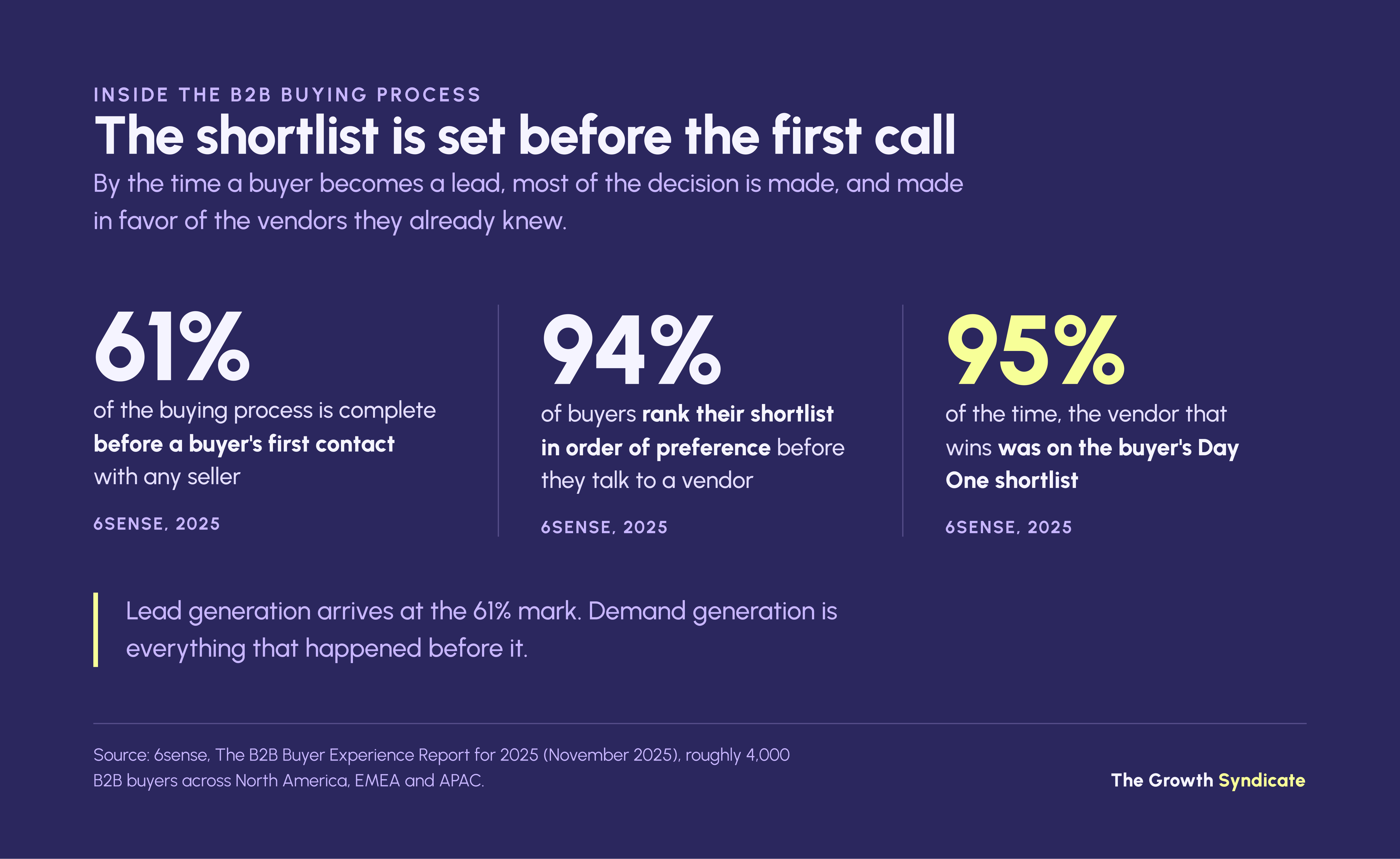 6sense 2025: buyers reach 61% of the process before first contact; the winner was on the Day One shortlist 95% of the time