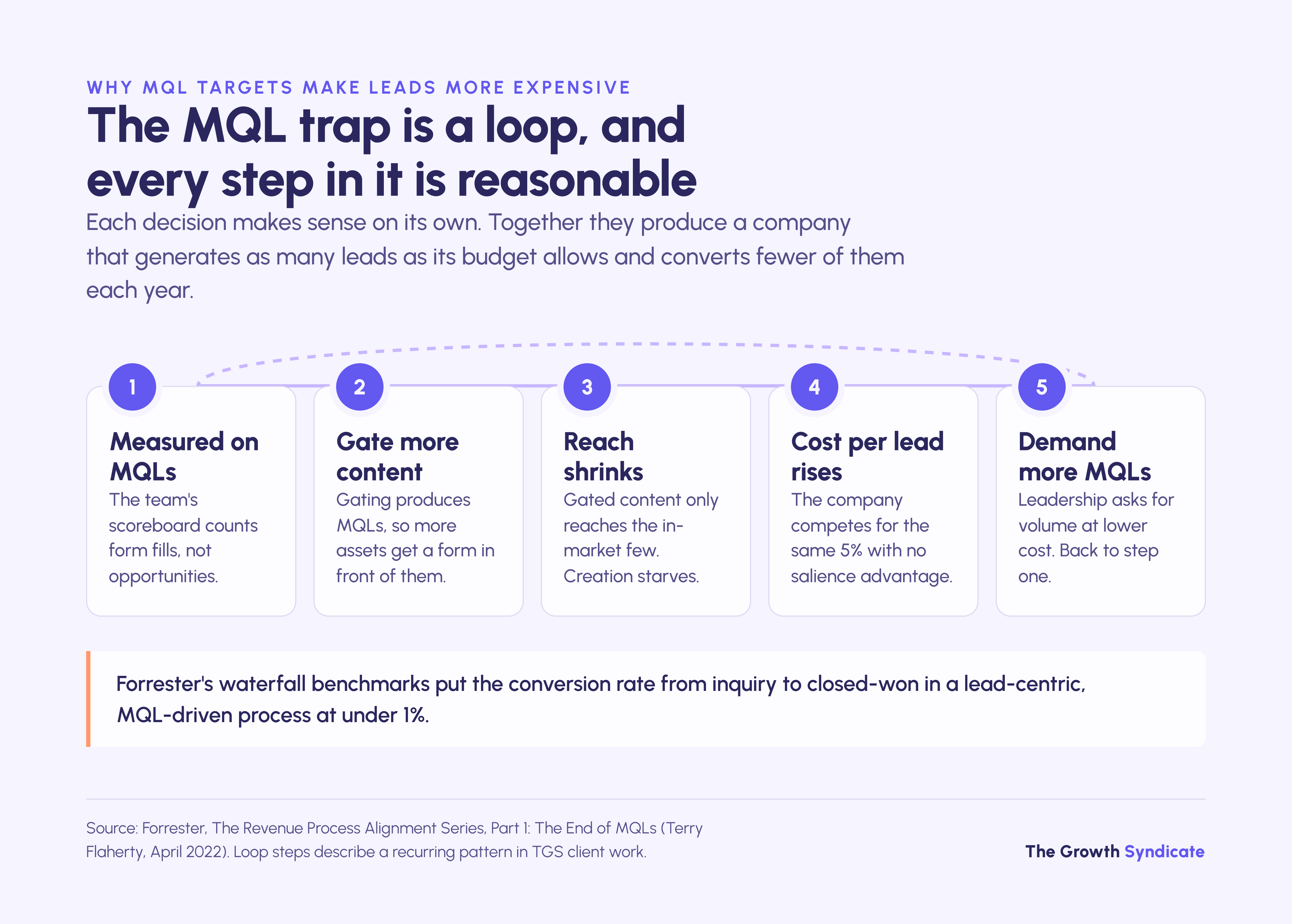 The MQL trap loop: MQL targets mean more gating, less reach and a higher cost per lead; inquiry-to-close ends under 1%