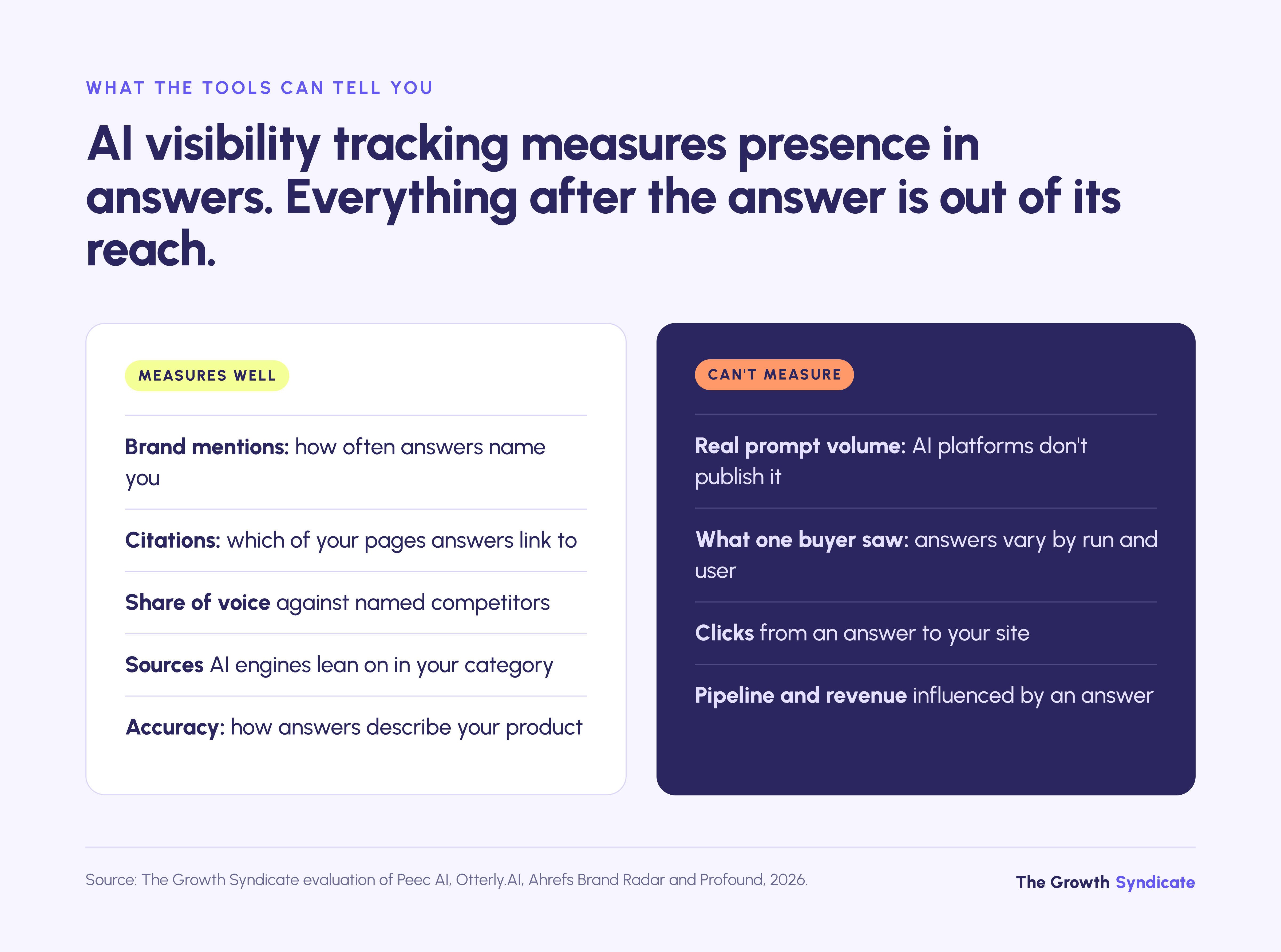 AI visibility tracking measures mentions, citations and share of voice, not prompt volume, clicks or pipeline