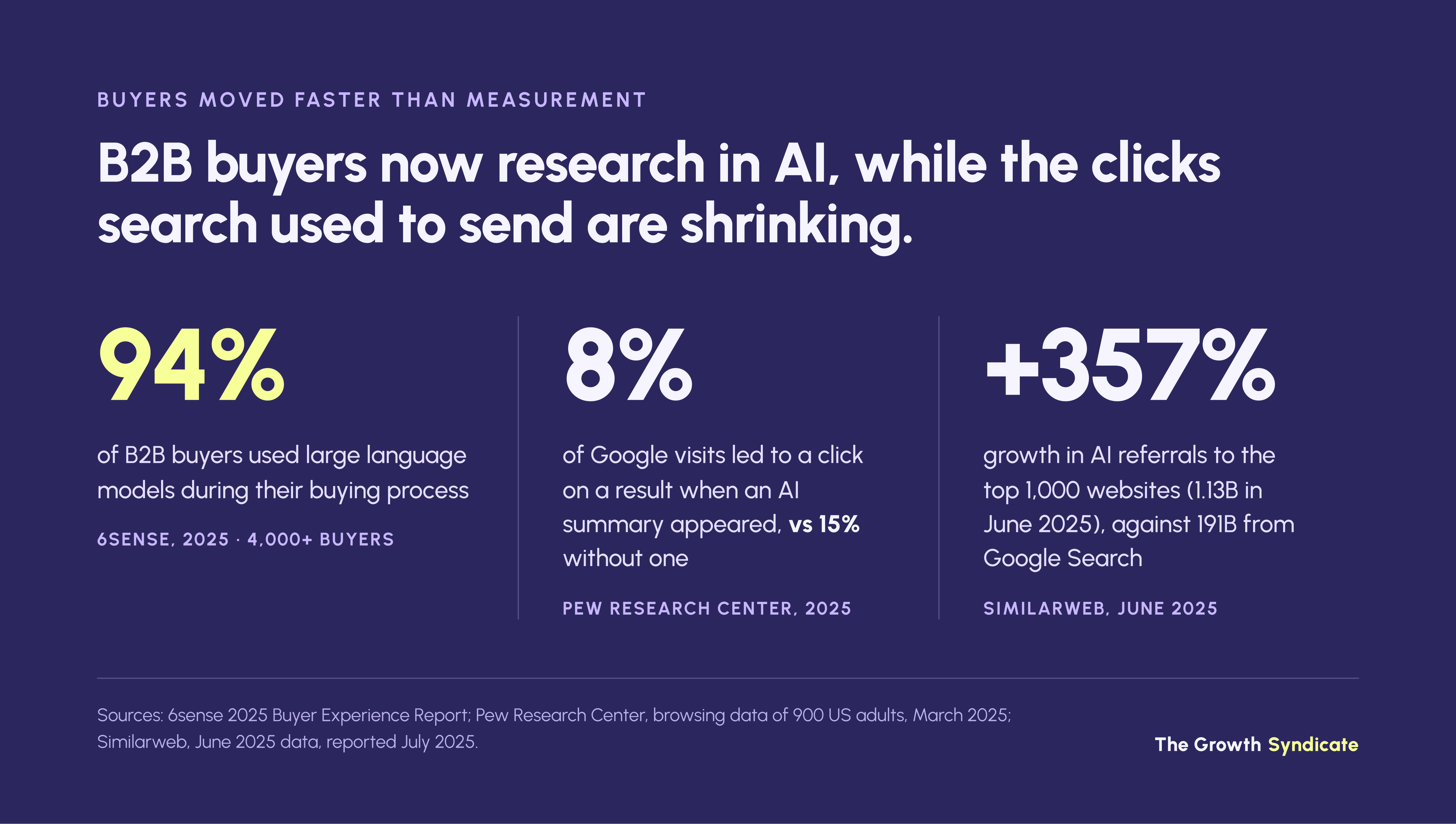 94% of B2B buyers use LLMs, AI summaries cut result clicks from 15% to 8%, and AI referrals grew 357% in a year
