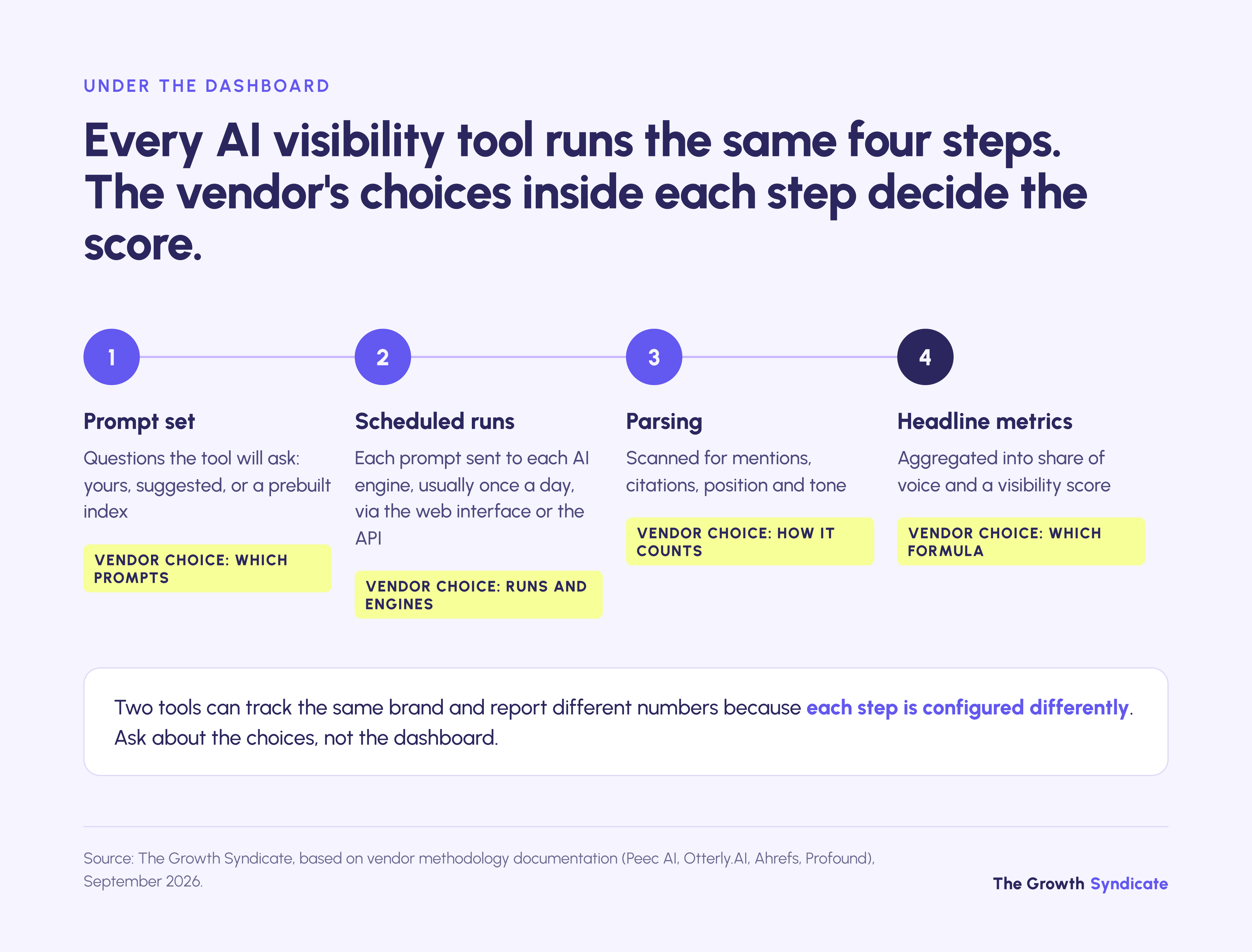 Every AI visibility tool runs four steps: prompt set, scheduled runs, parsing and headline metrics