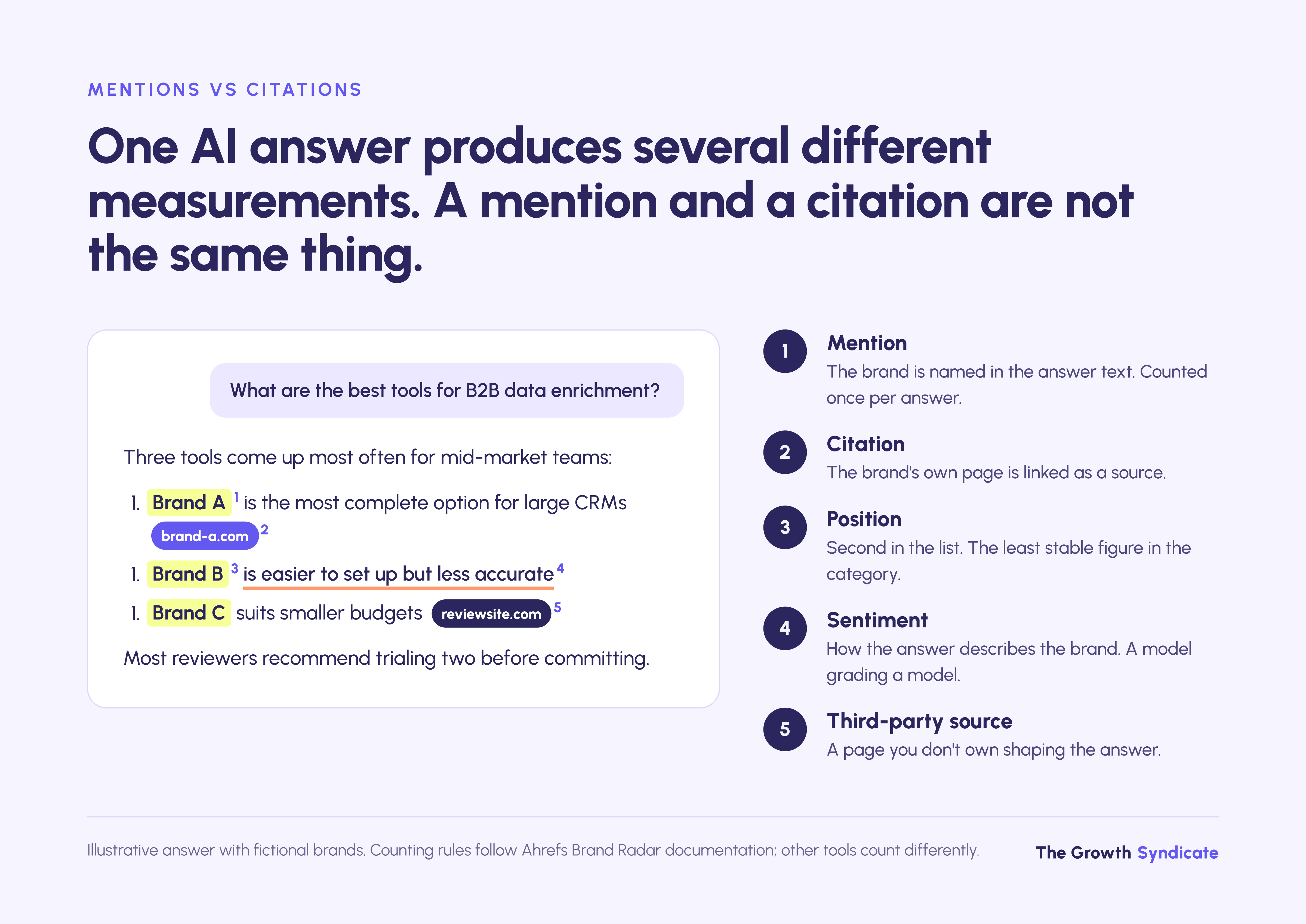 One AI answer yields five measurements: mention, citation, position, sentiment and third-party sources