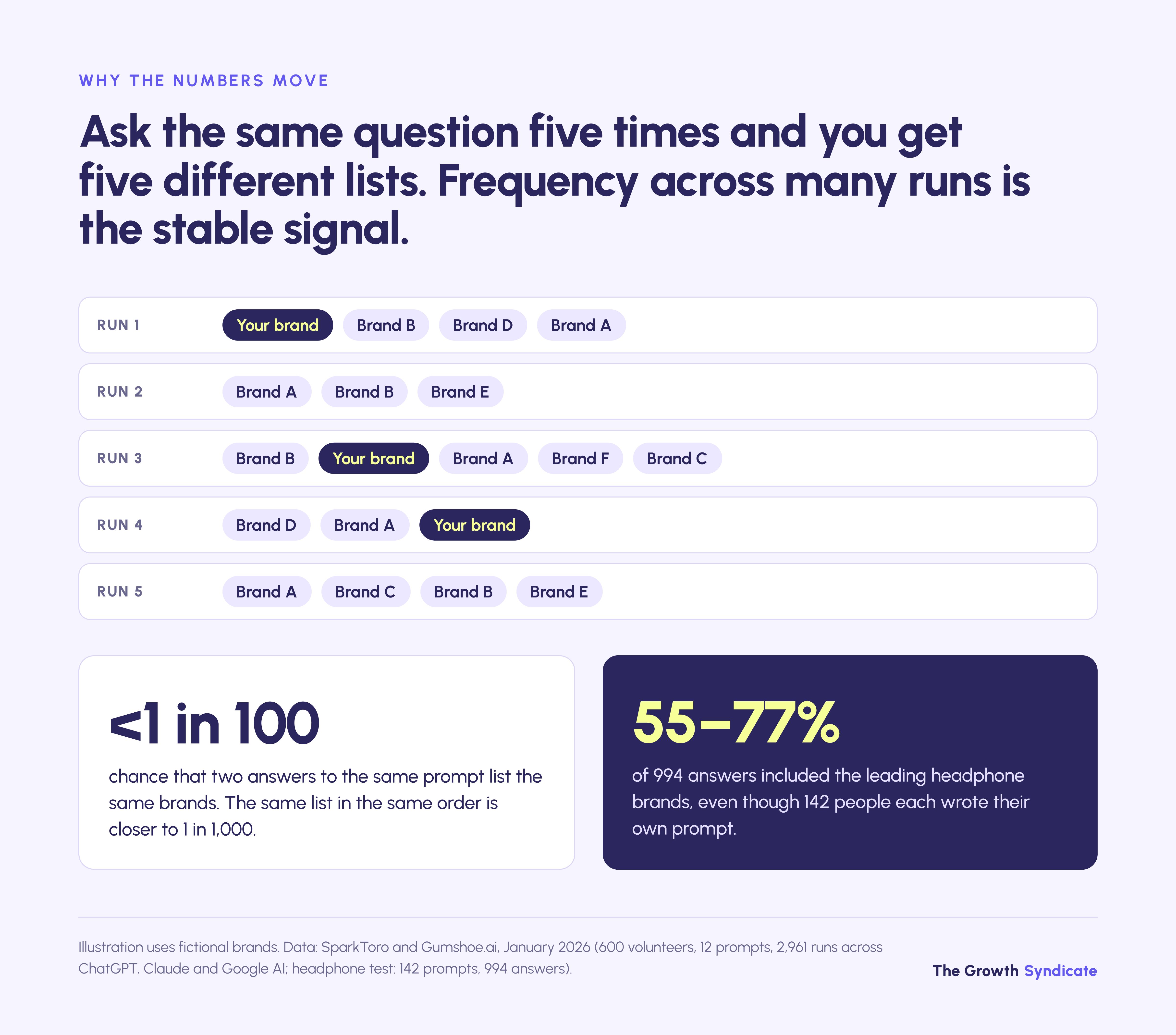 Two answers to one prompt rarely list the same brands, yet leading brands appear in 55–77% of answers
