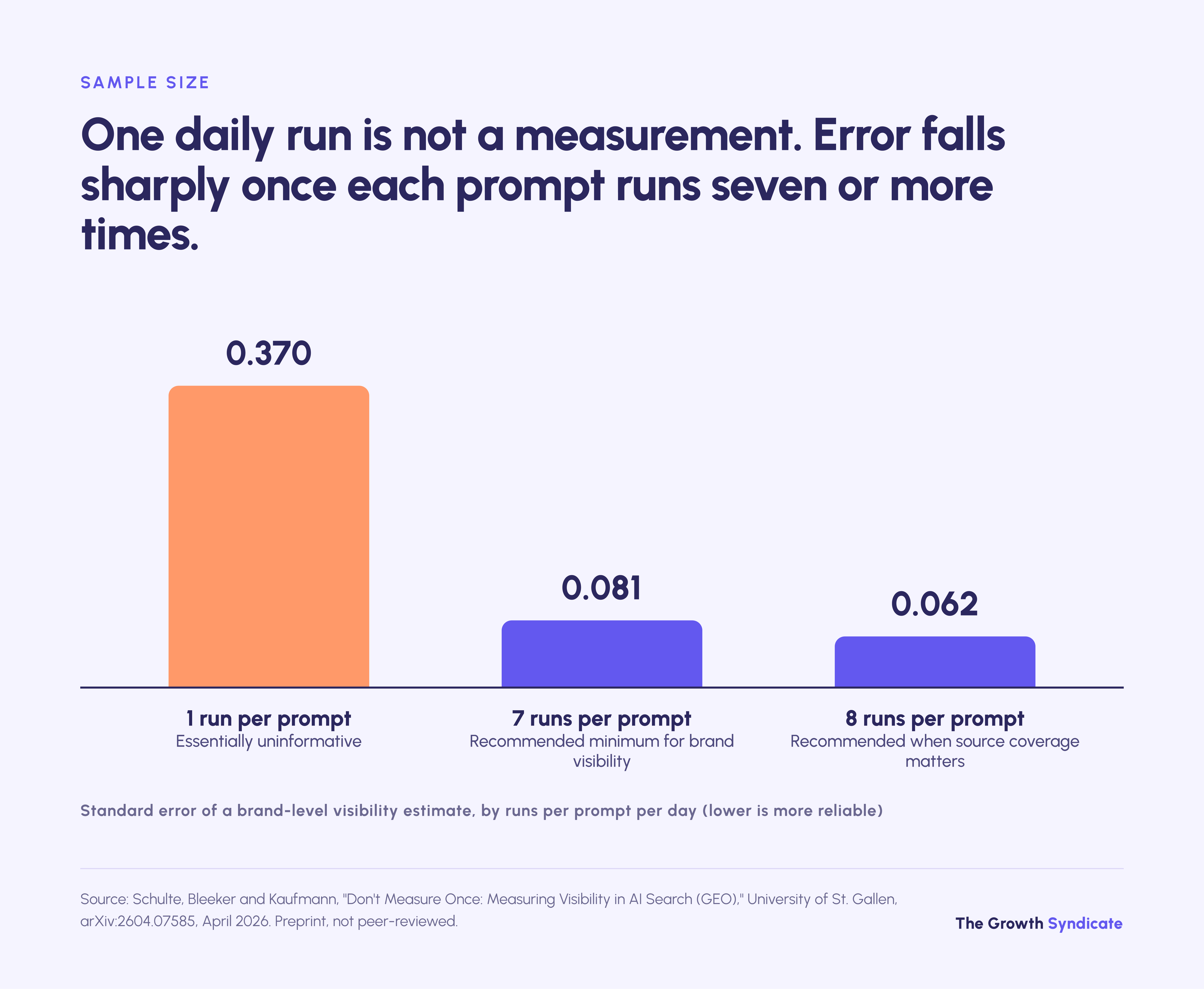 Visibility estimate error falls from 0.370 with one run per prompt to 0.081 with seven runs