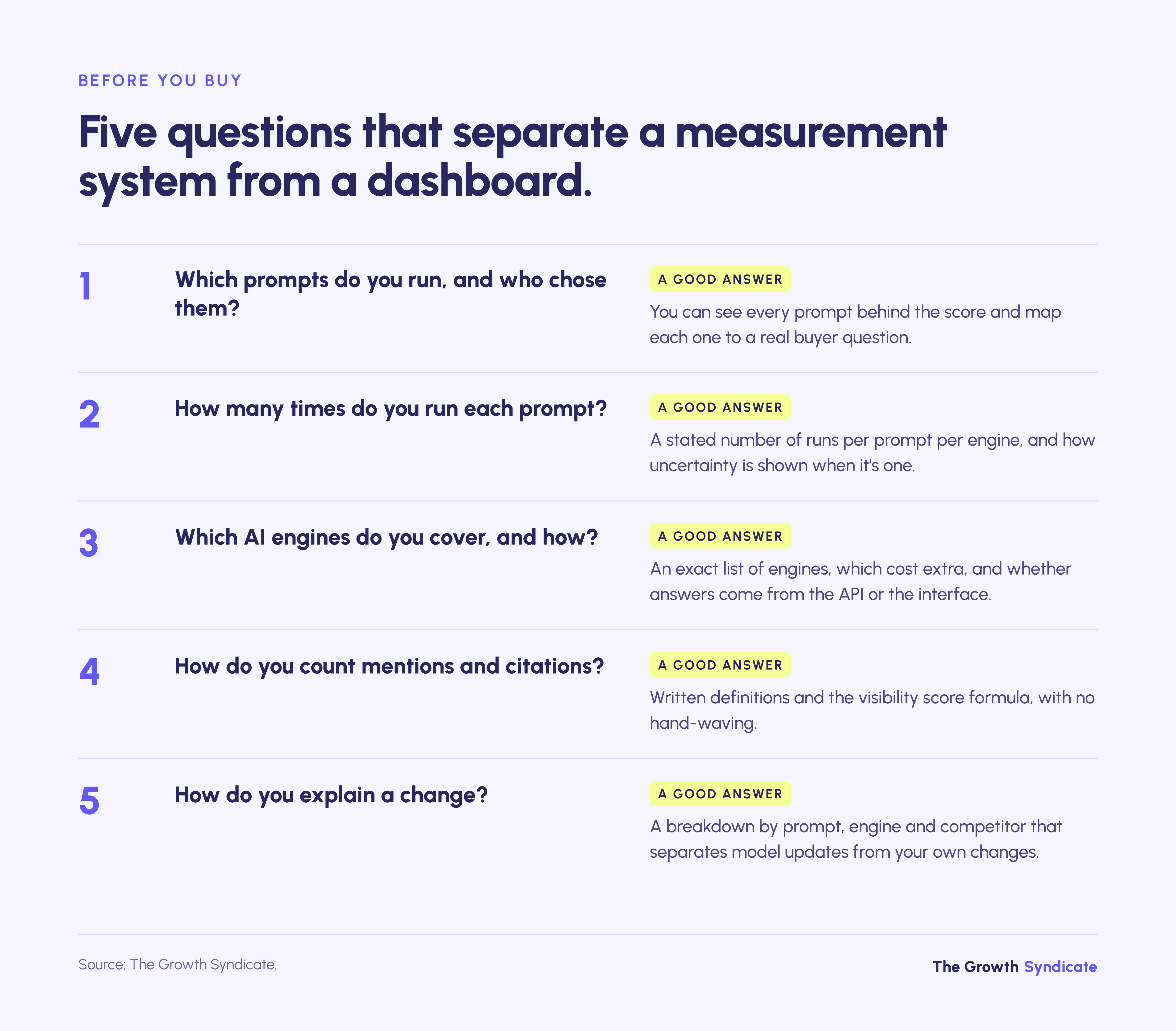 Five questions for AI visibility vendors: prompts, runs, engines, counting rules and how changes are explained