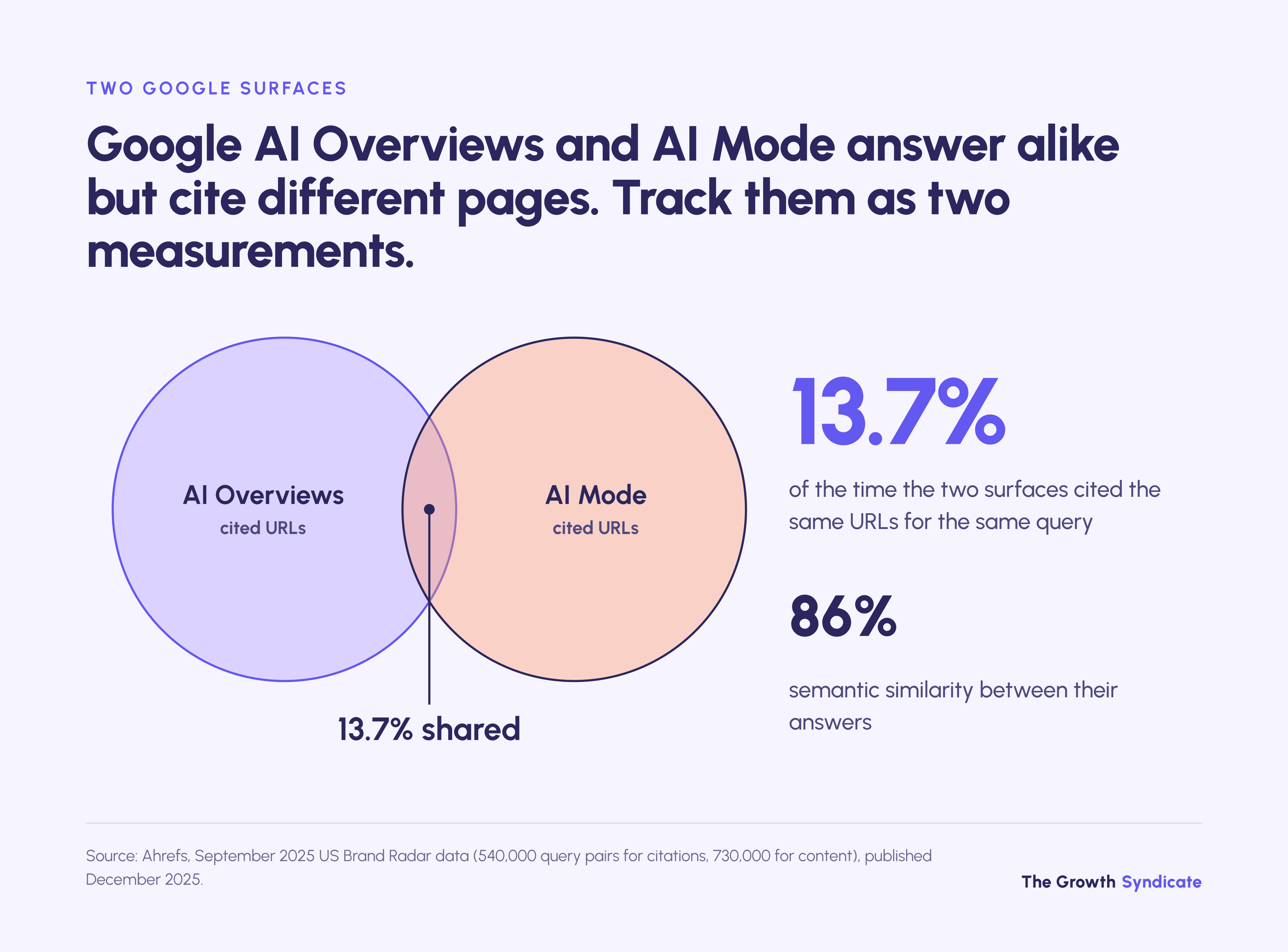 Google AI Overviews and AI Mode cited the same URLs for a query only 13.7% of the time
