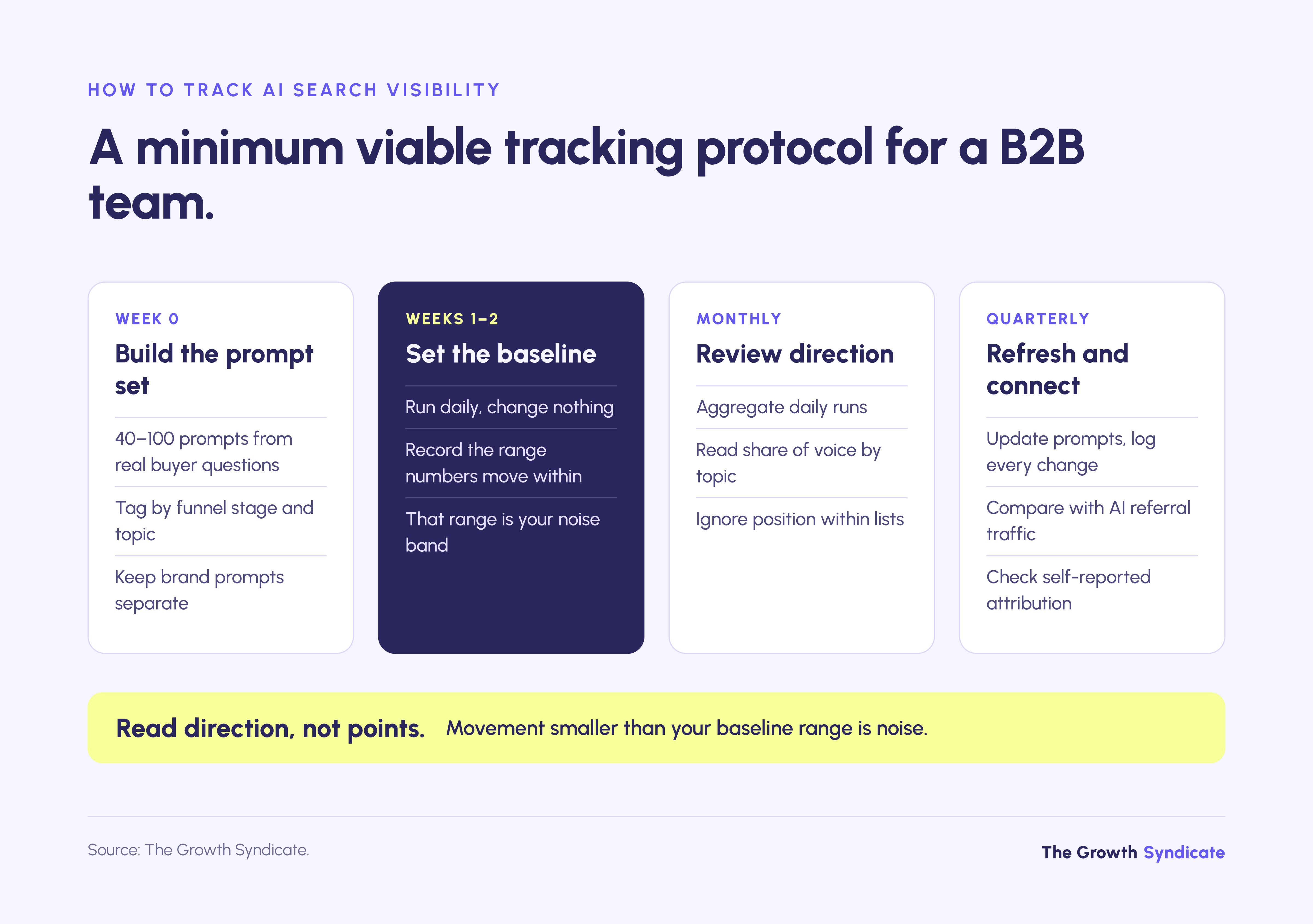 A minimum viable protocol: 40–100 buyer prompts, a two-week baseline, monthly reviews, quarterly refresh