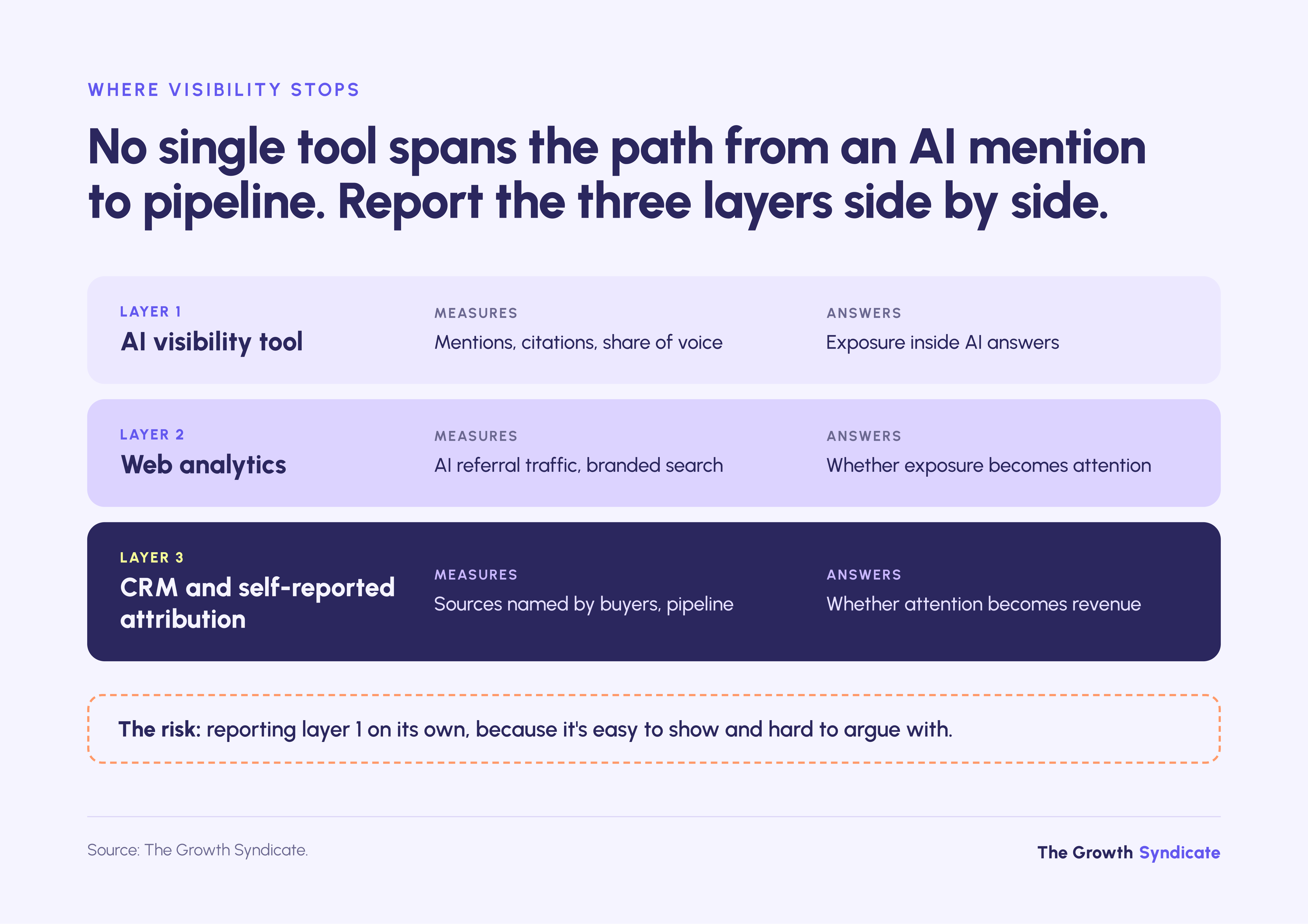 No single tool spans AI mentions, web analytics and CRM attribution, so report all three layers side by side