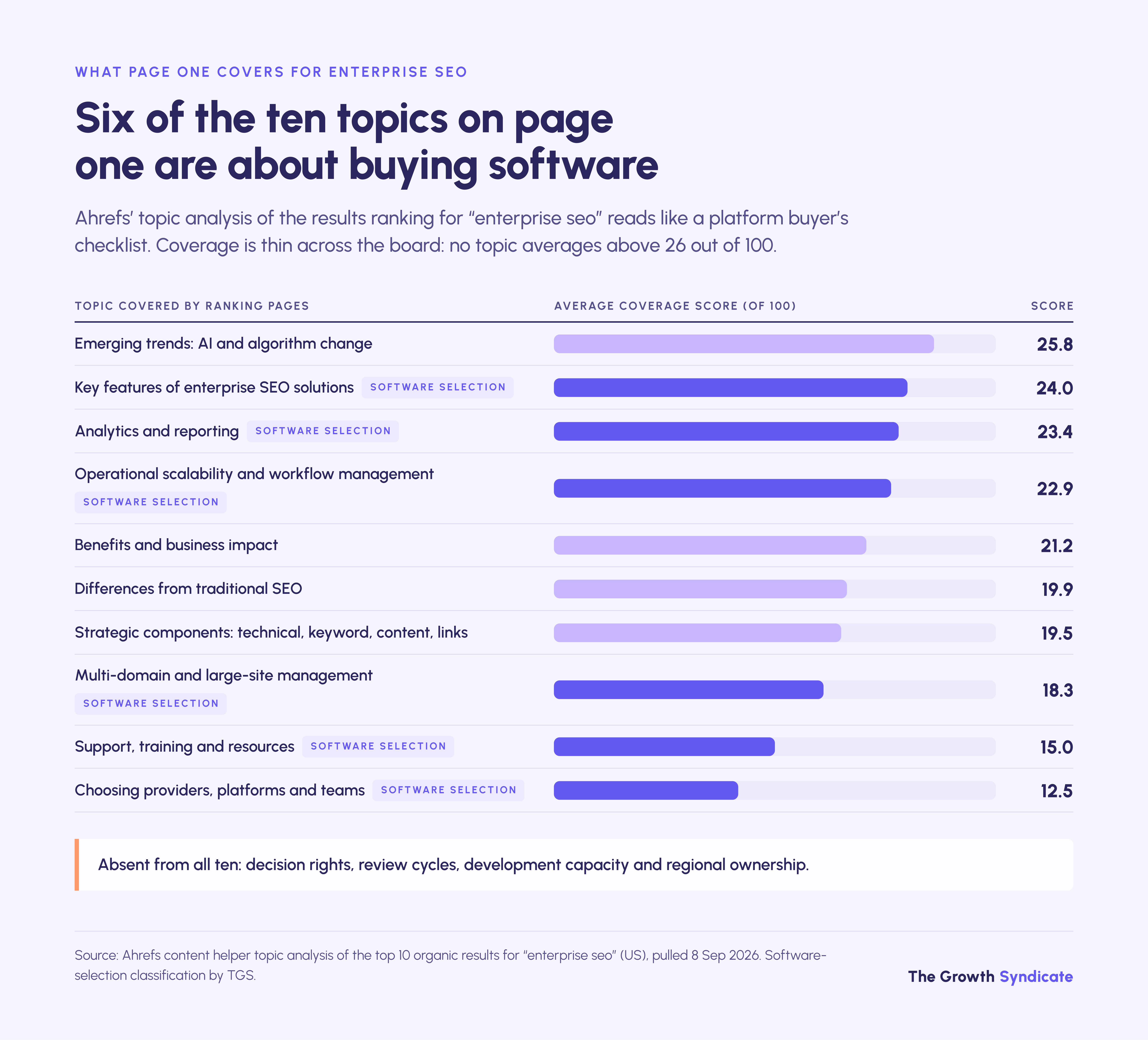 Six of the ten topics covered by pages ranking for enterprise SEO are about choosing software.