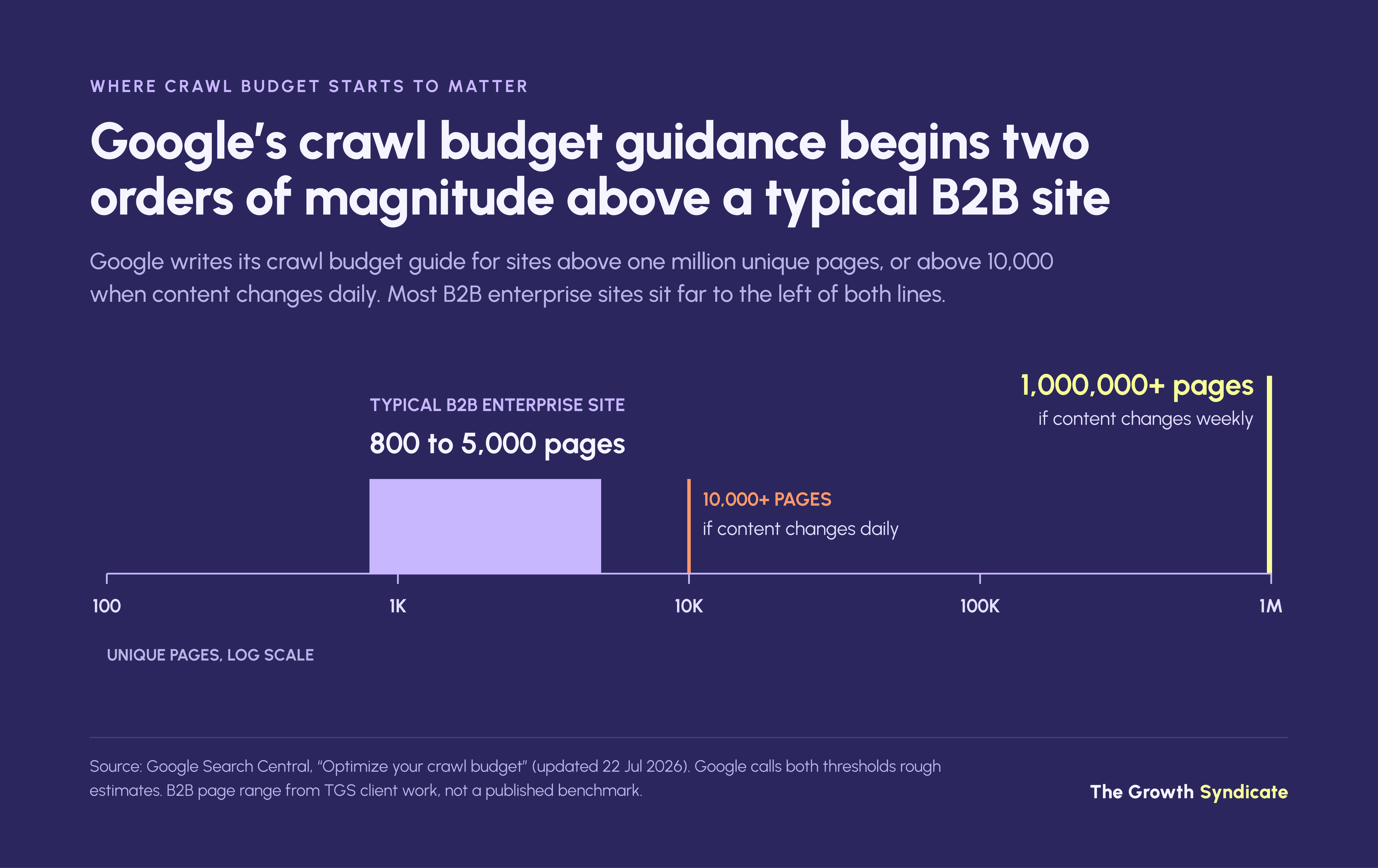 Google's crawl budget guidance starts at 10,000 to 1 million pages; B2B enterprise sites run 800 to 5,000.