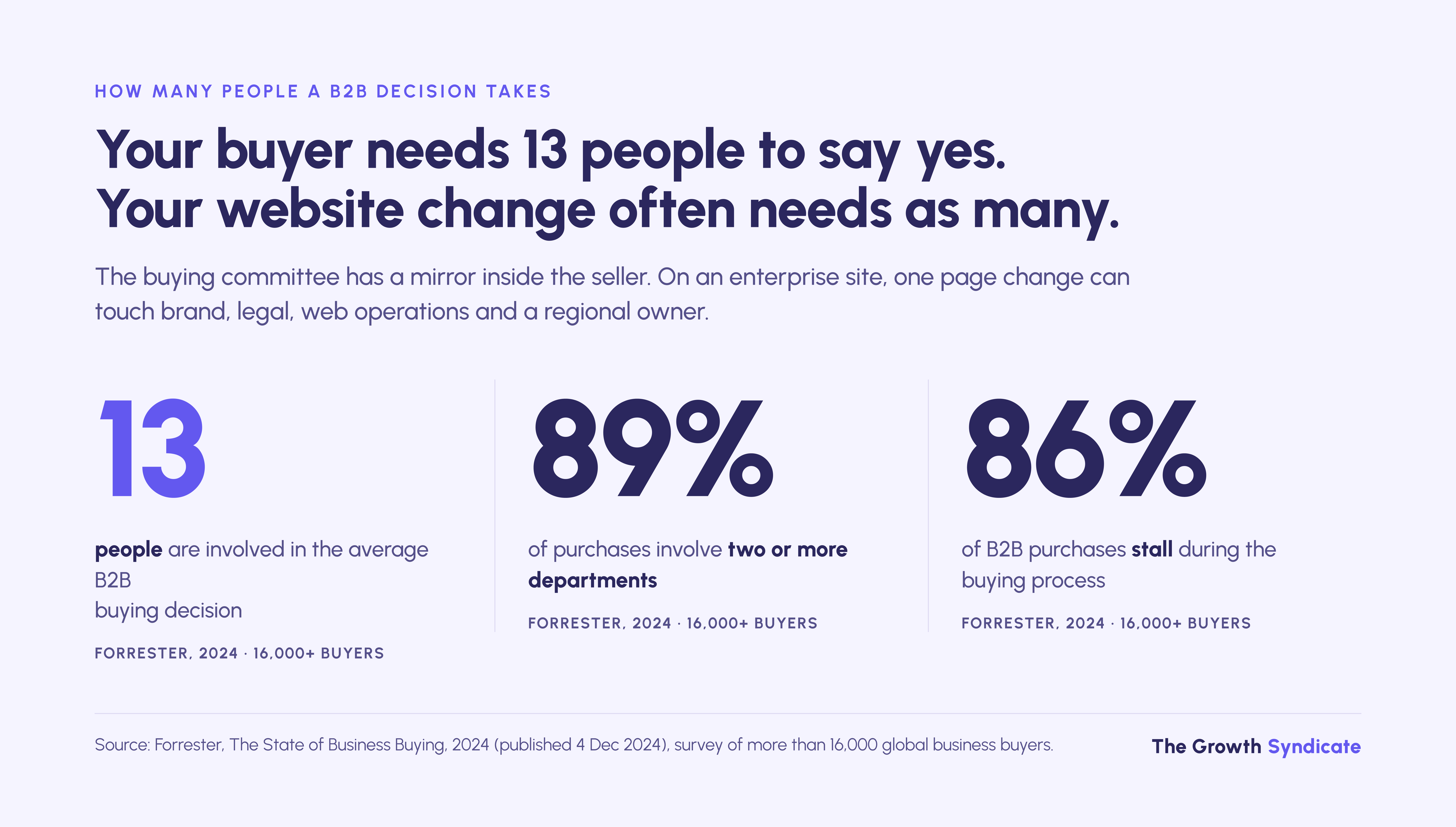 The average B2B buying decision involves 13 people, and 89% of purchases span two or more departments.