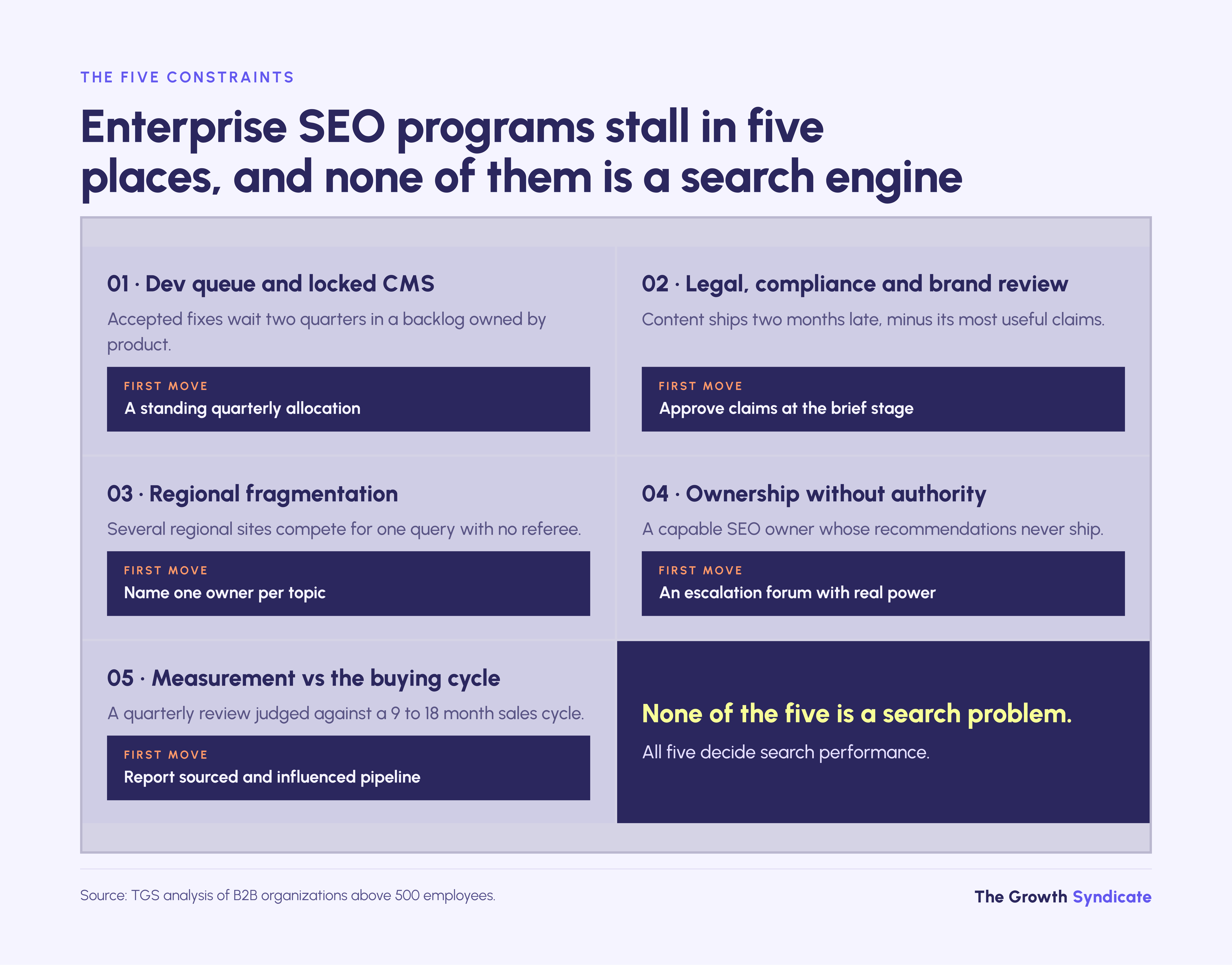 Enterprise SEO stalls on dev capacity, review, regional fragmentation, authority and measurement, not on search.