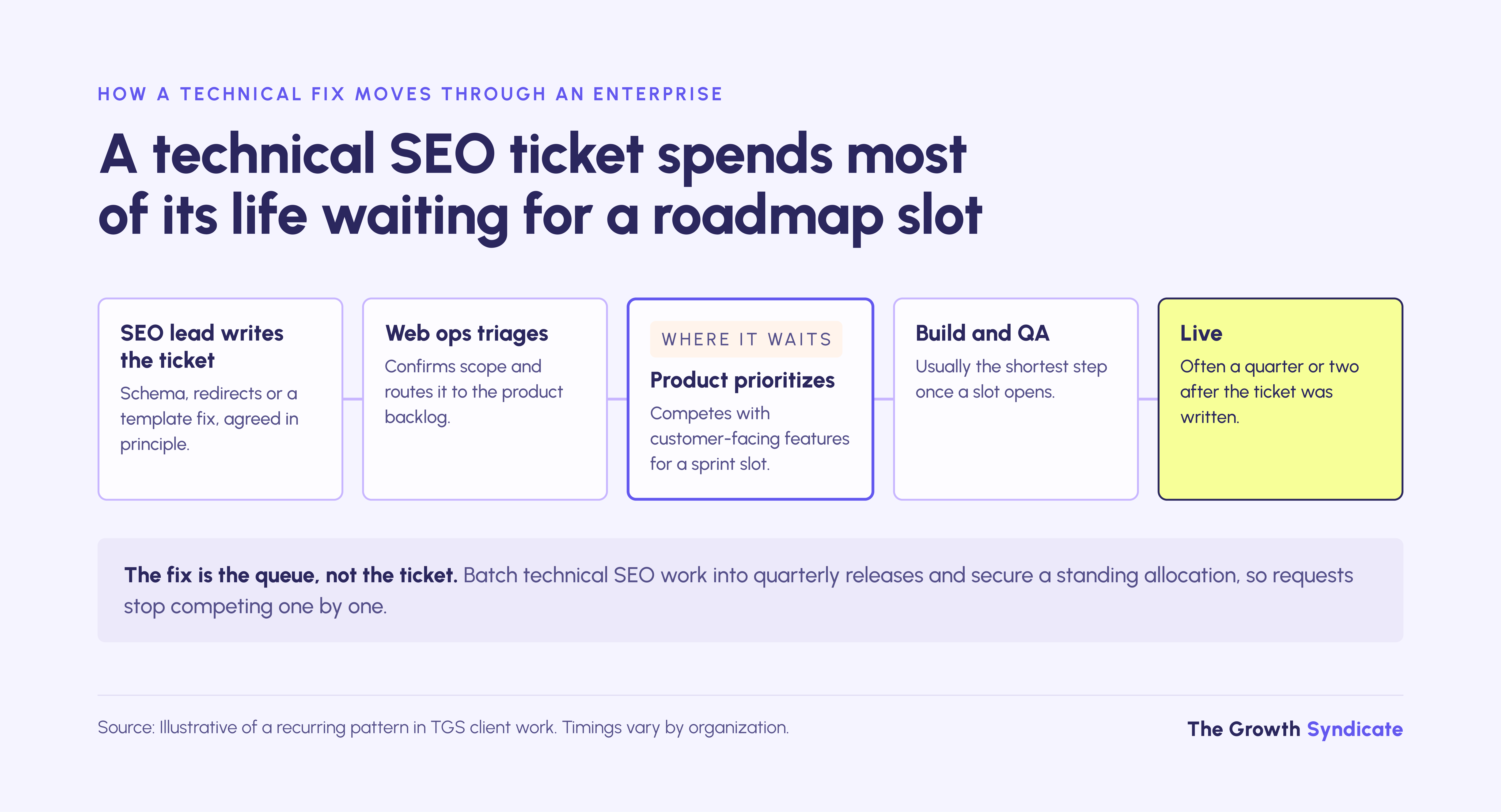 Technical SEO tickets in enterprises wait longest at product prioritization, not in the build itself.