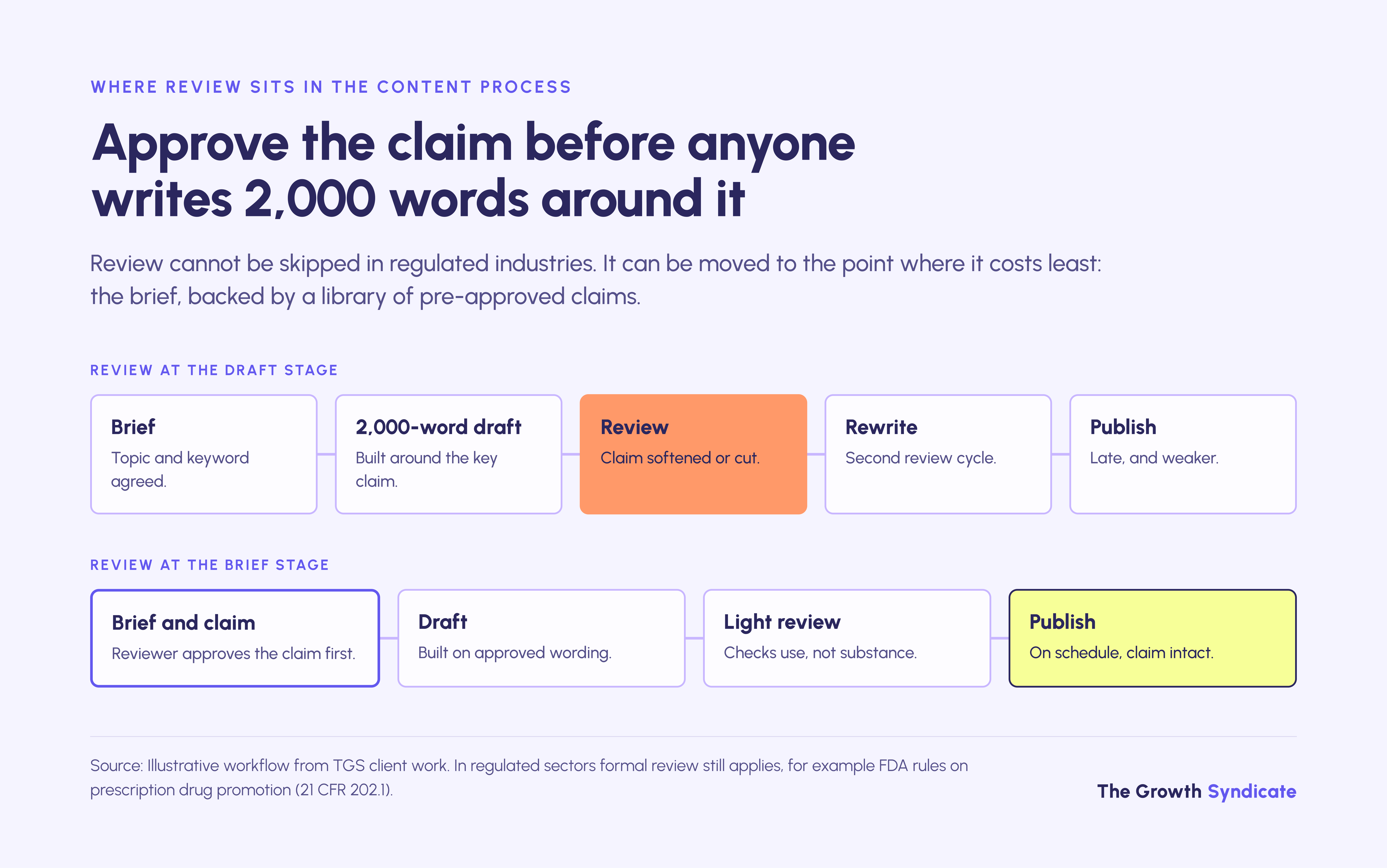 Moving legal and brand review from the draft to the brief stops content being rewritten after review.