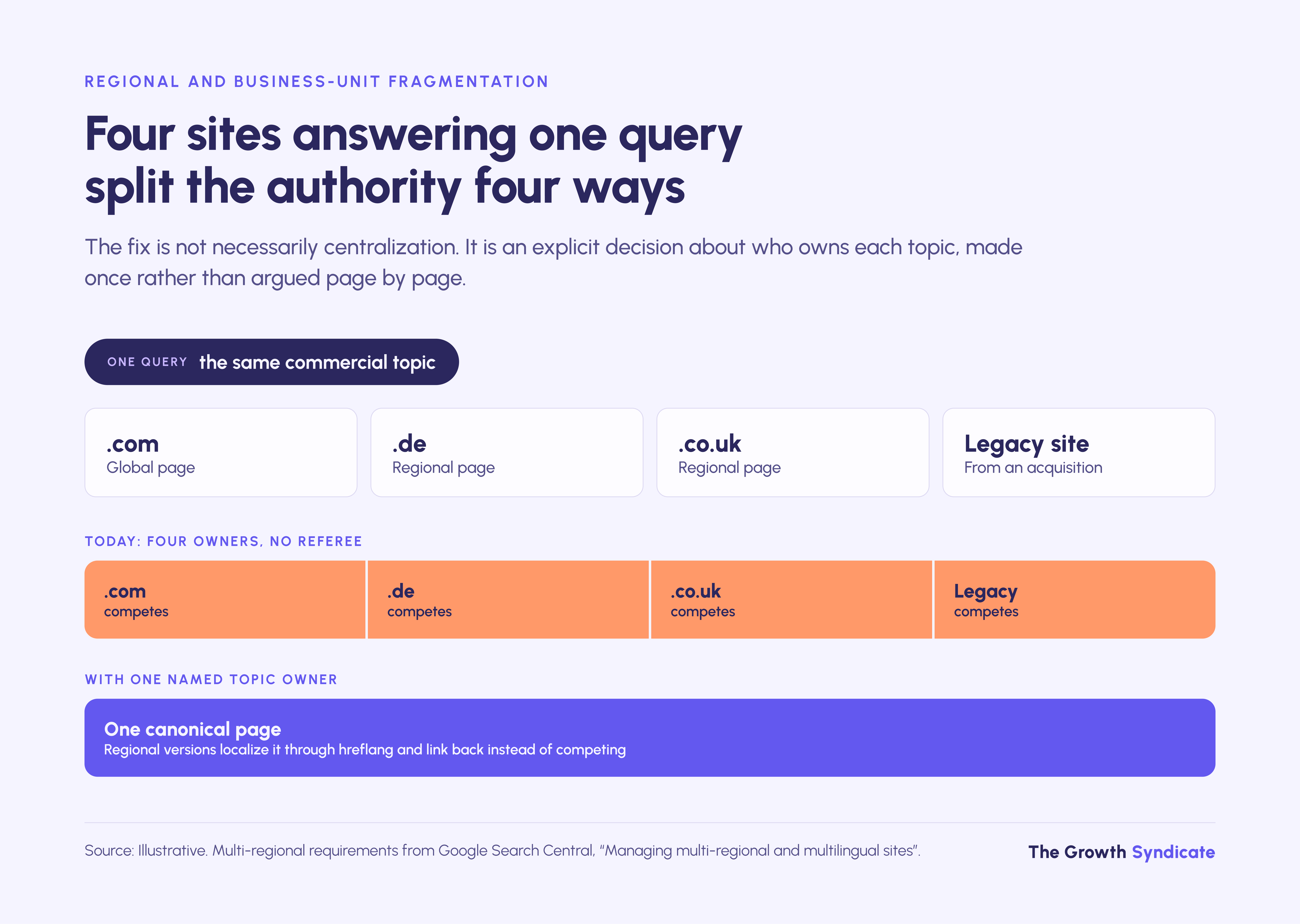 Four company sites competing for one query split their authority; one named topic owner consolidates it.