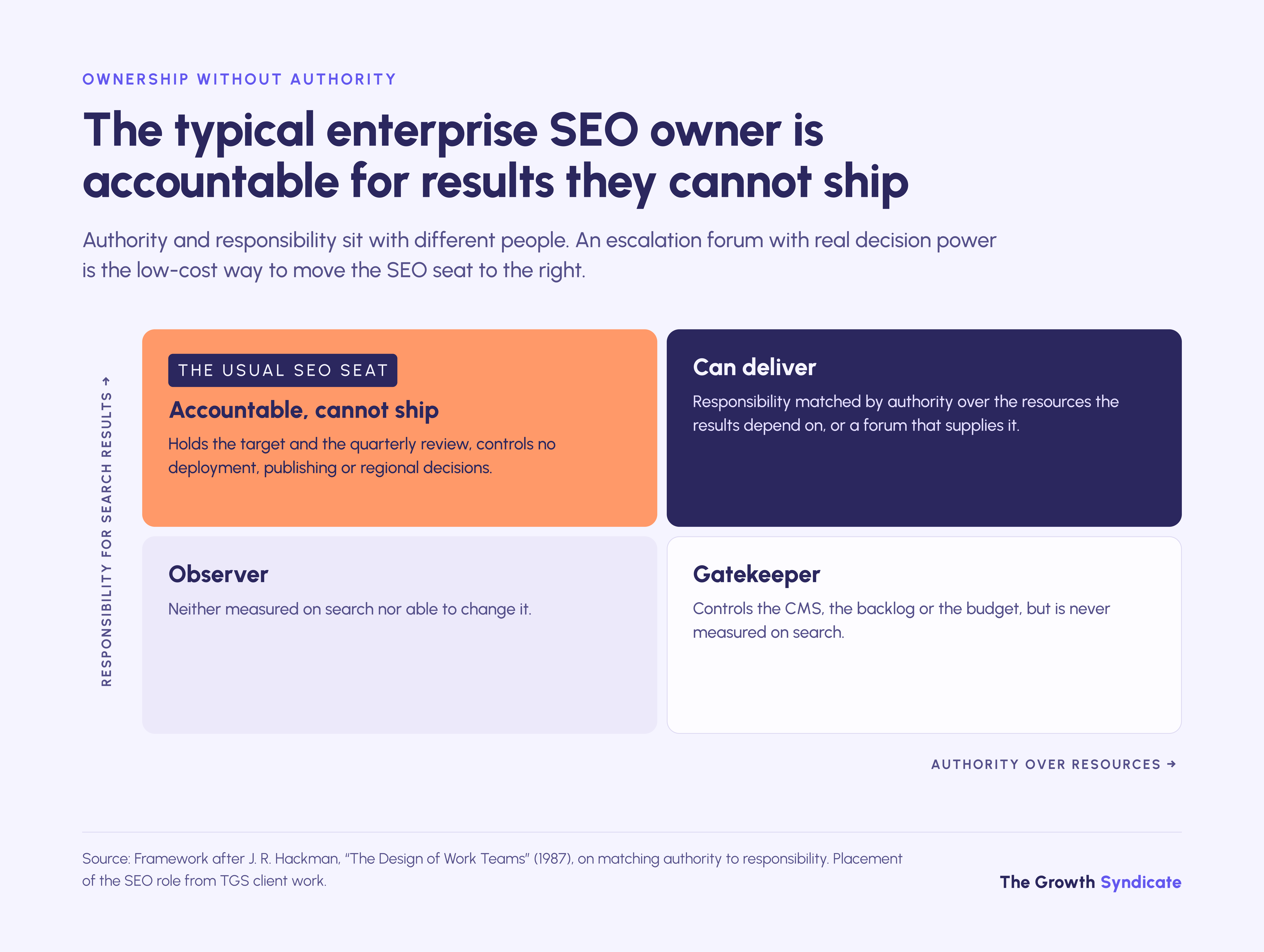Enterprise SEO owners usually hold responsibility for results without authority over the teams that ship.