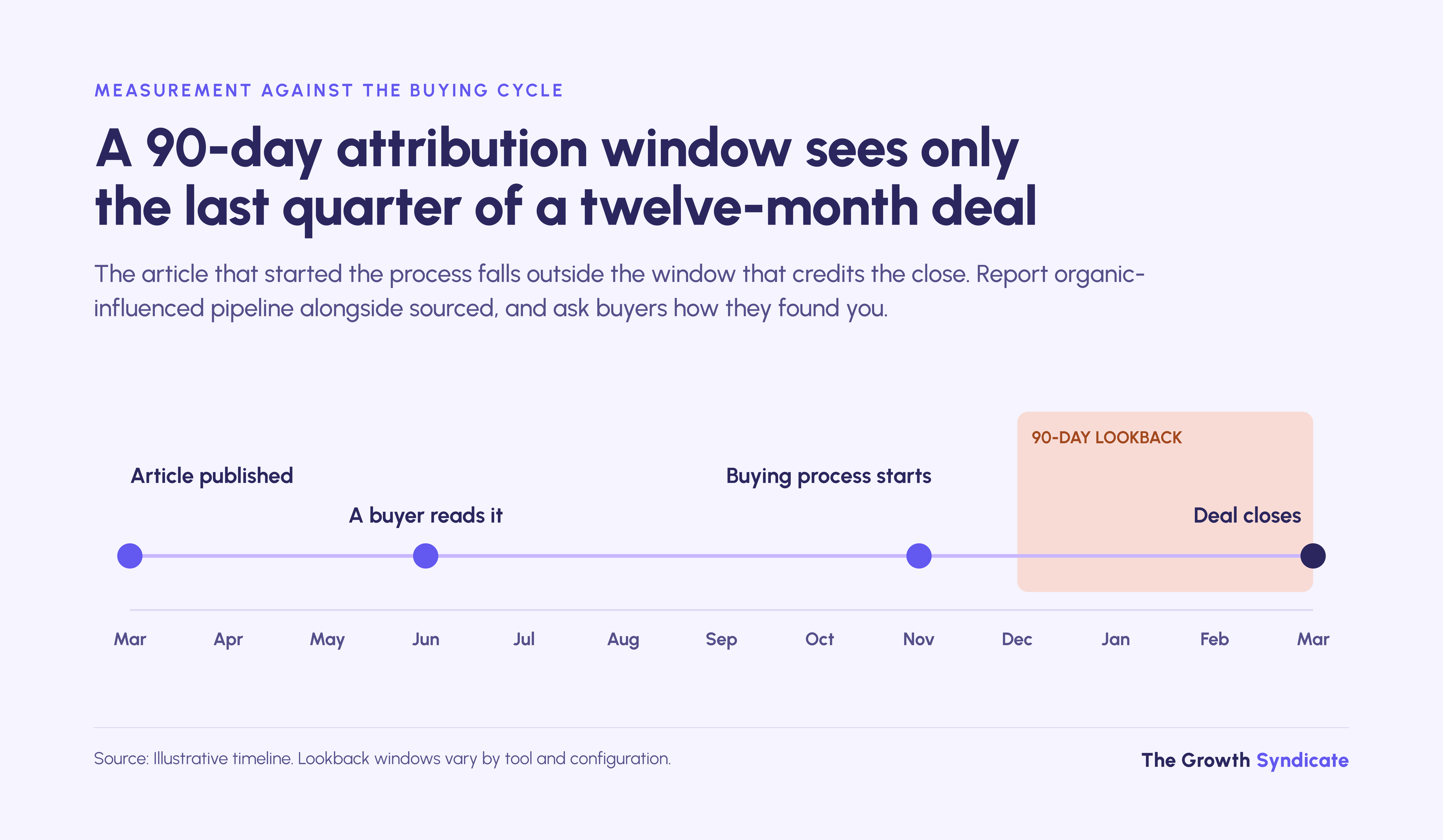 On a twelve-month B2B deal, a 90-day attribution window misses the article that started the process.