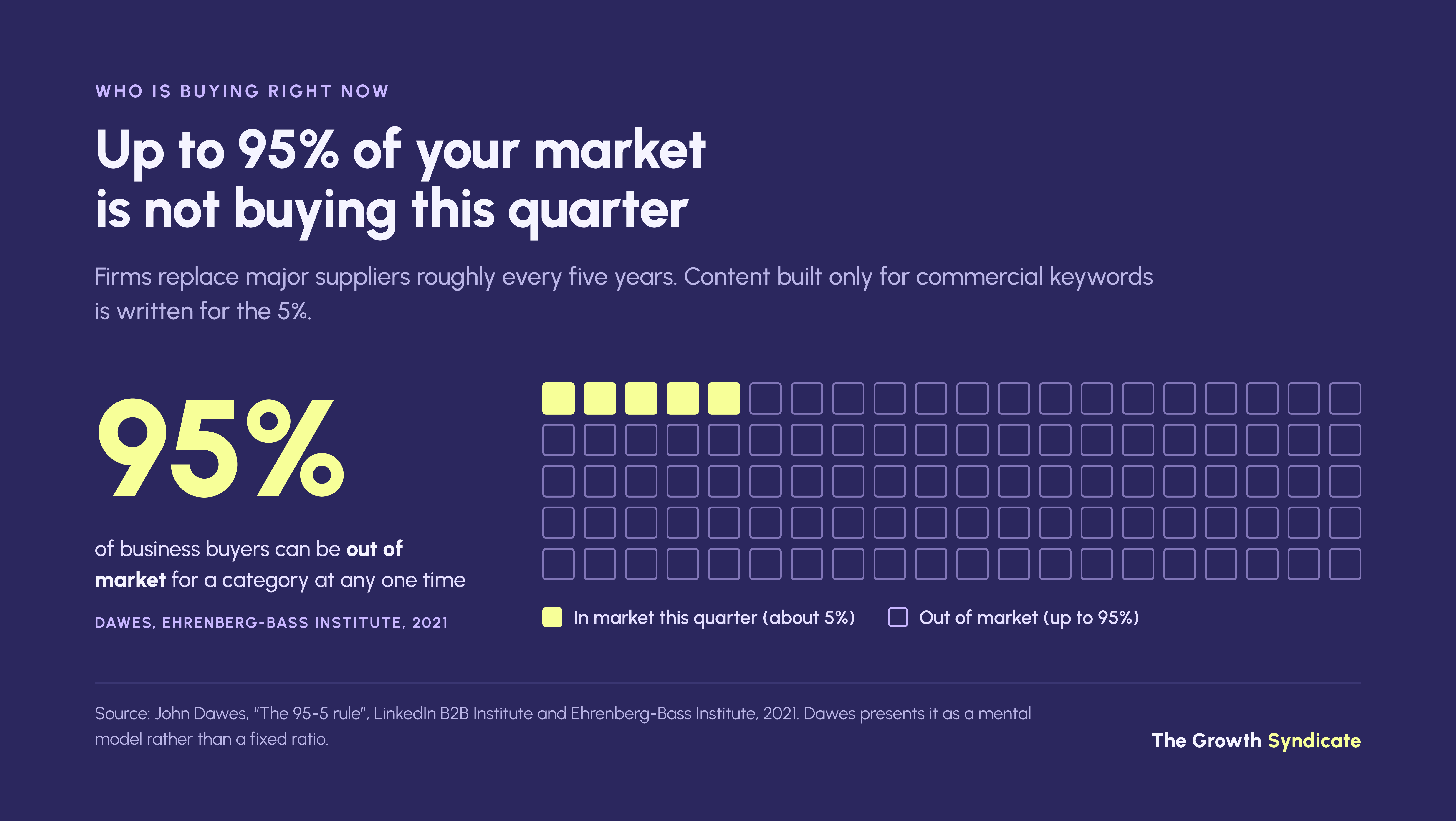 Up to 95% of B2B buyers are out of market at any time, so content must serve people not yet buying.