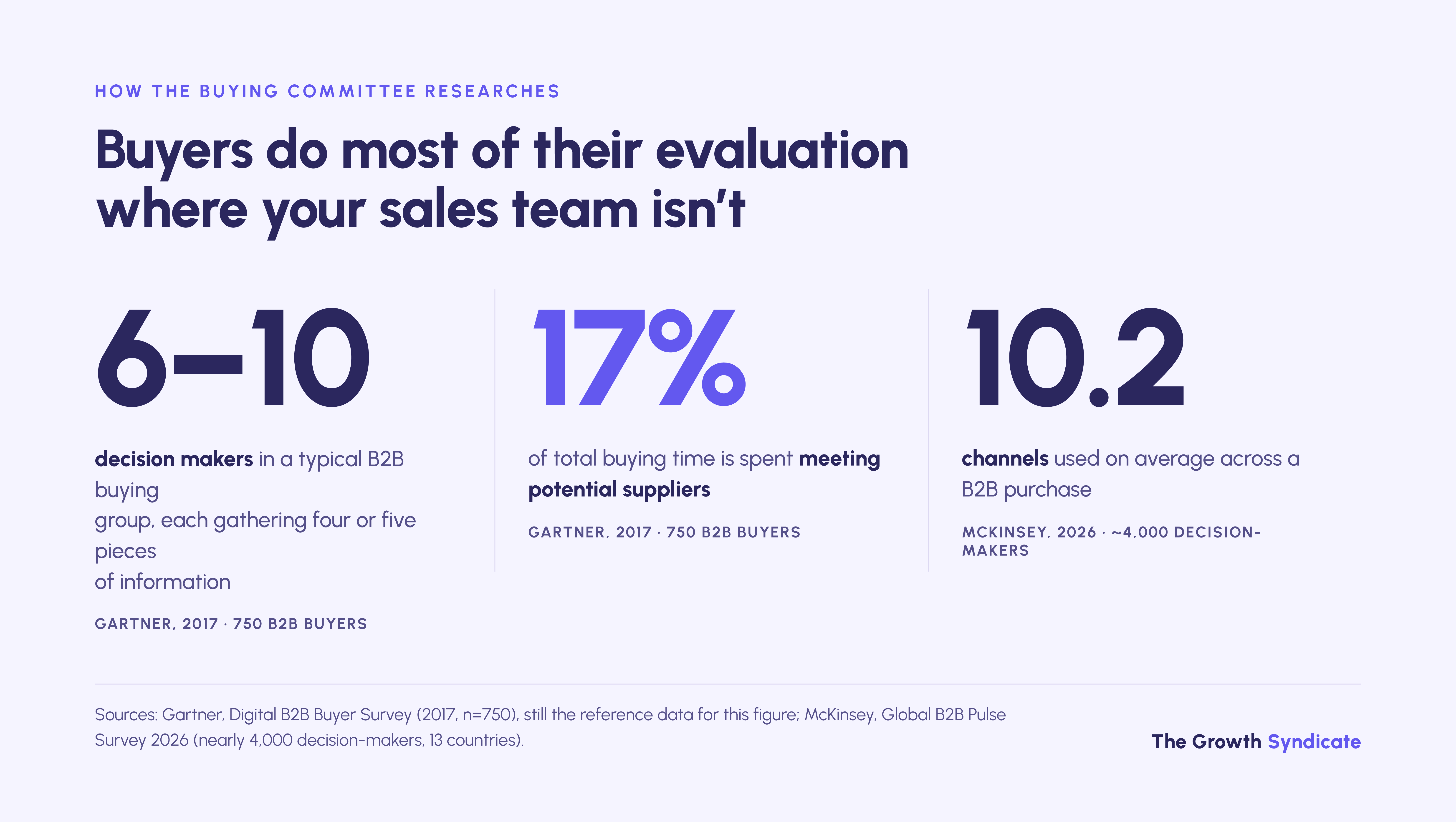 B2B buyers spend 17% of buying time with suppliers and use 10.2 channels, so websites carry the evaluation.
