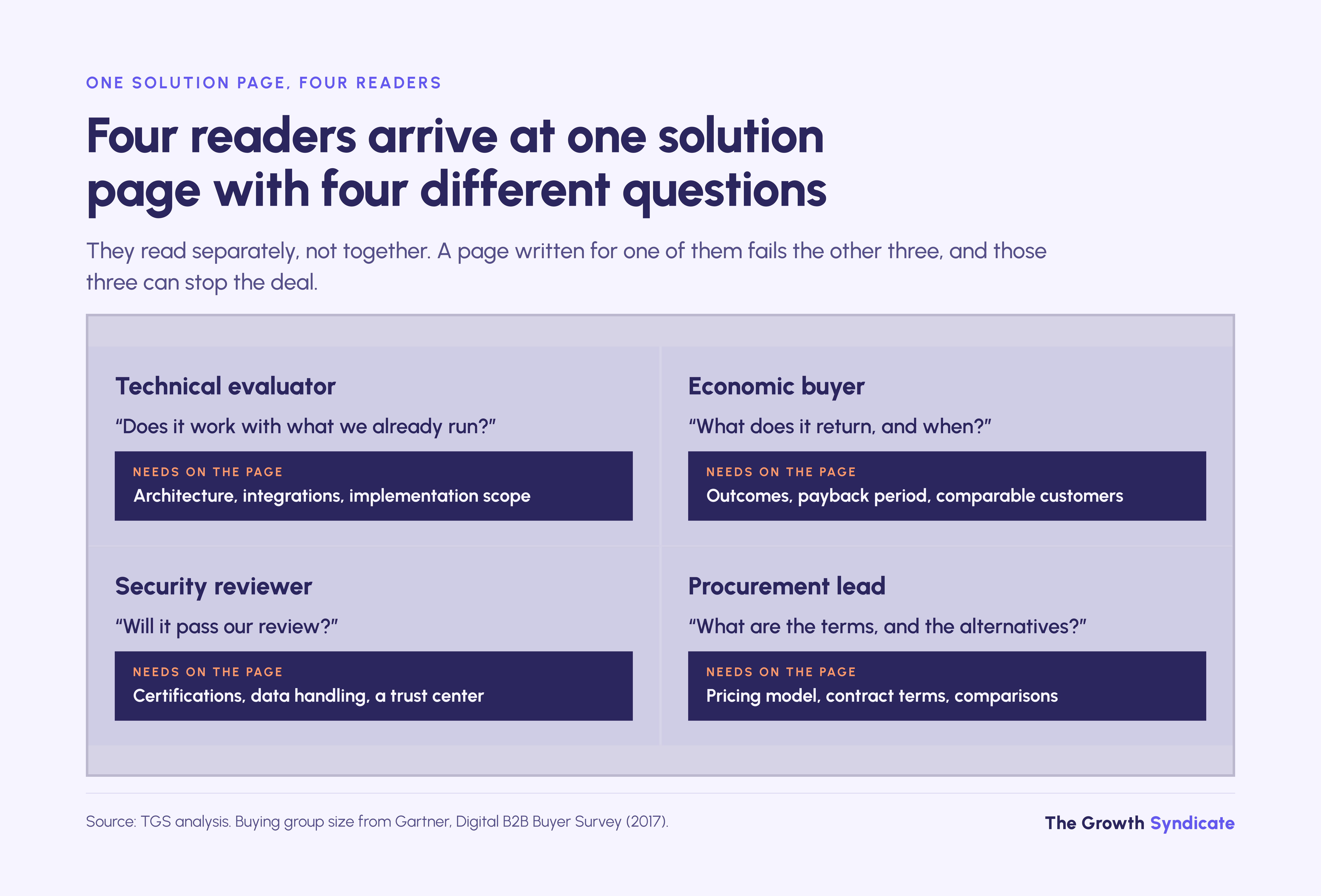 One solution page is read separately by a technical evaluator, economic buyer, security reviewer and procurement lead.
