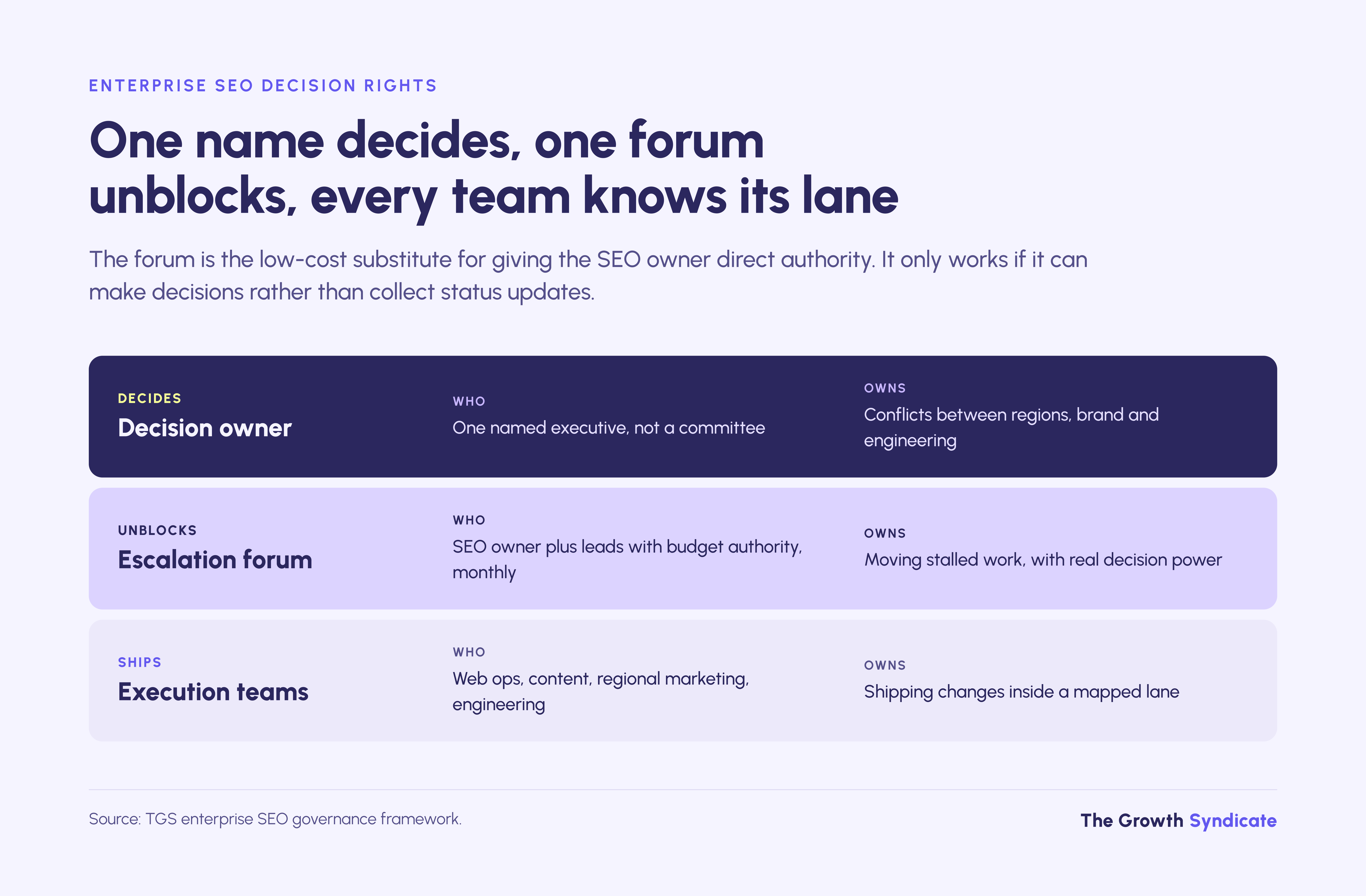 Enterprise SEO governance runs on one decision owner, a monthly escalation forum and execution teams with mapped lanes.