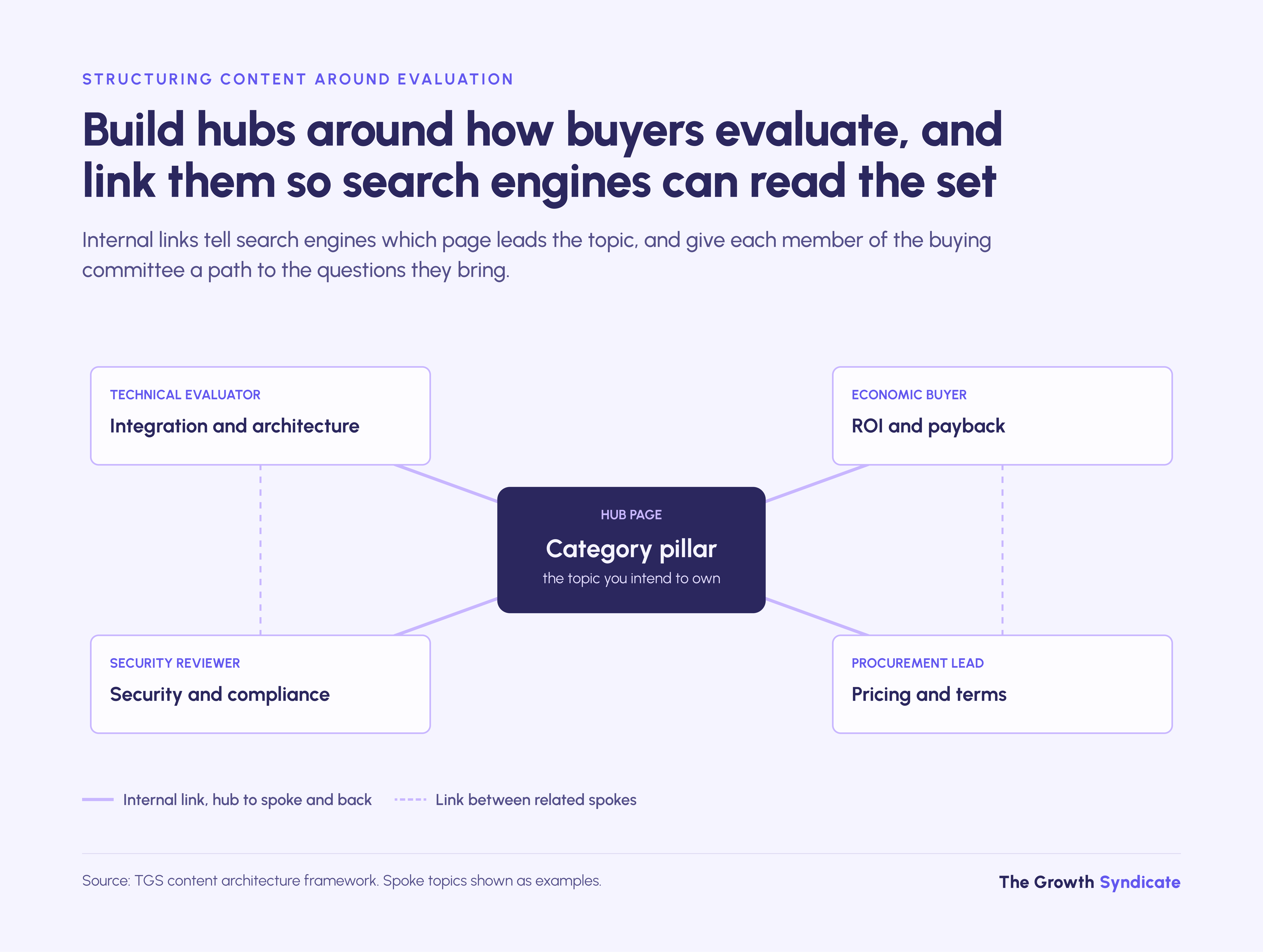 Enterprise B2B content works best as a category pillar linked to spokes that answer each buying-committee role.