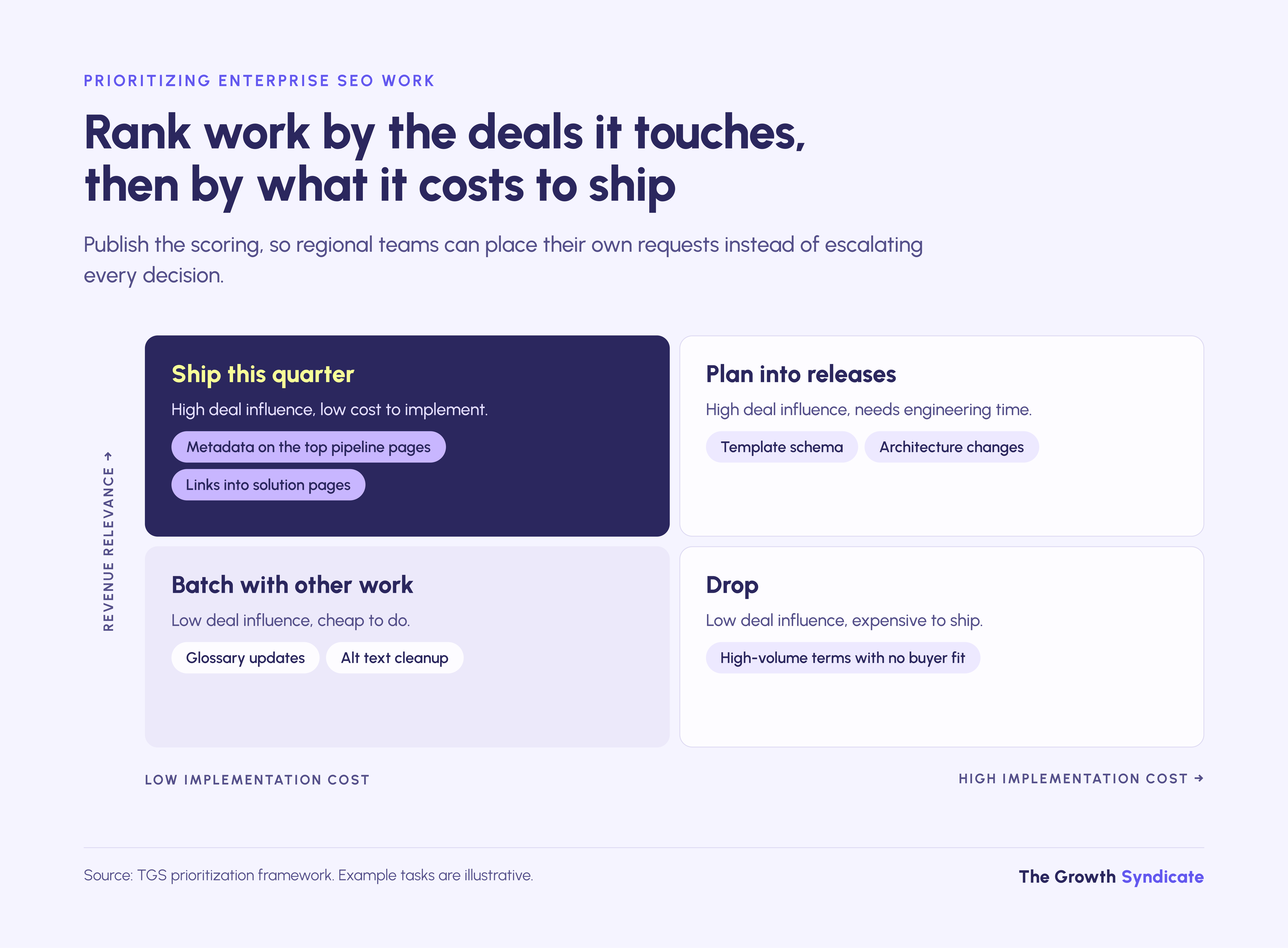 Prioritize enterprise SEO work by revenue relevance first and implementation cost second, not by search volume.