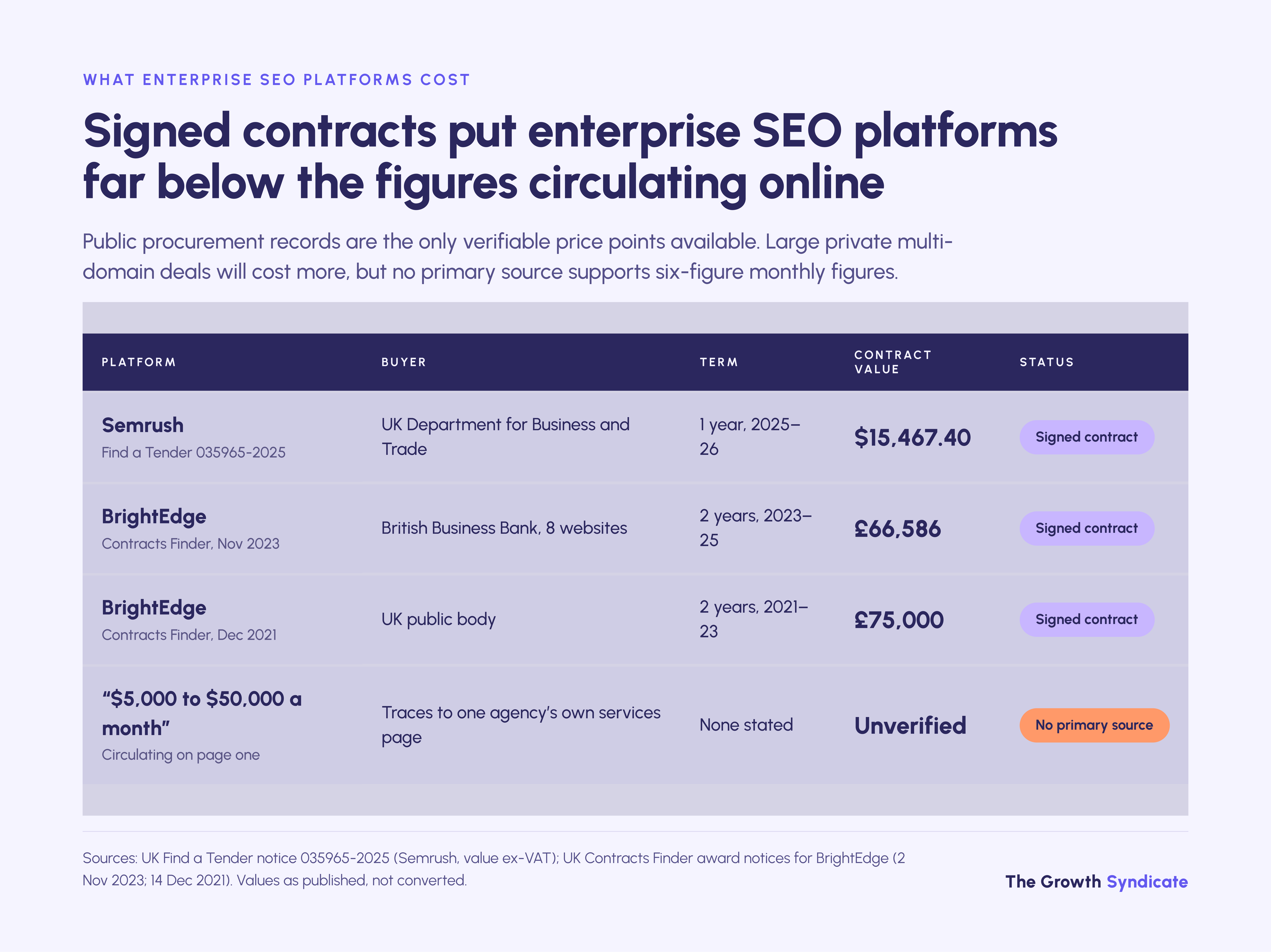 Signed contracts show Semrush at $15,467 a year and BrightEdge at £66,586 over two years; $50,000 a month has no source.