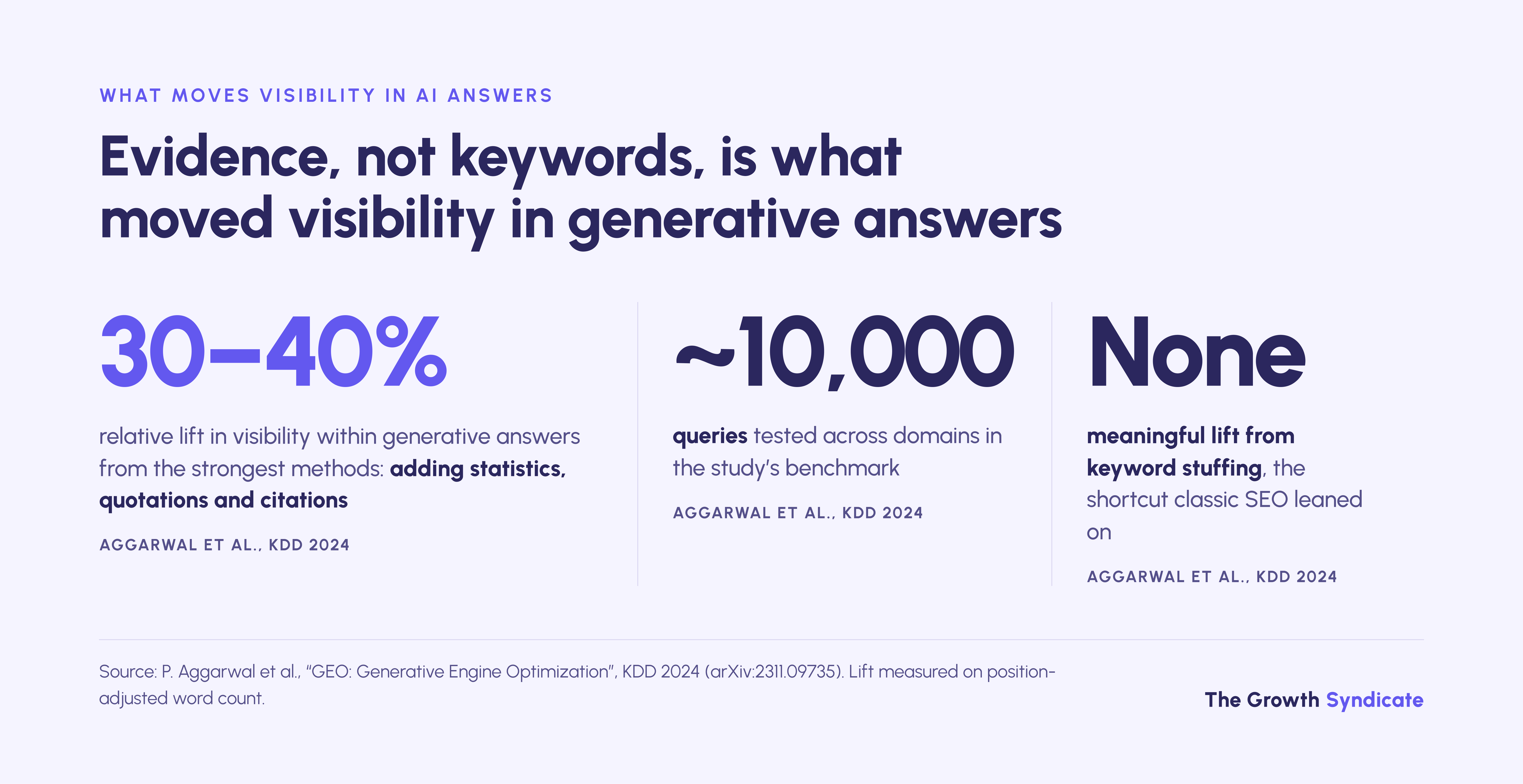 Adding statistics, quotations and citations lifted AI answer visibility 30 to 40%; keyword stuffing did not.
