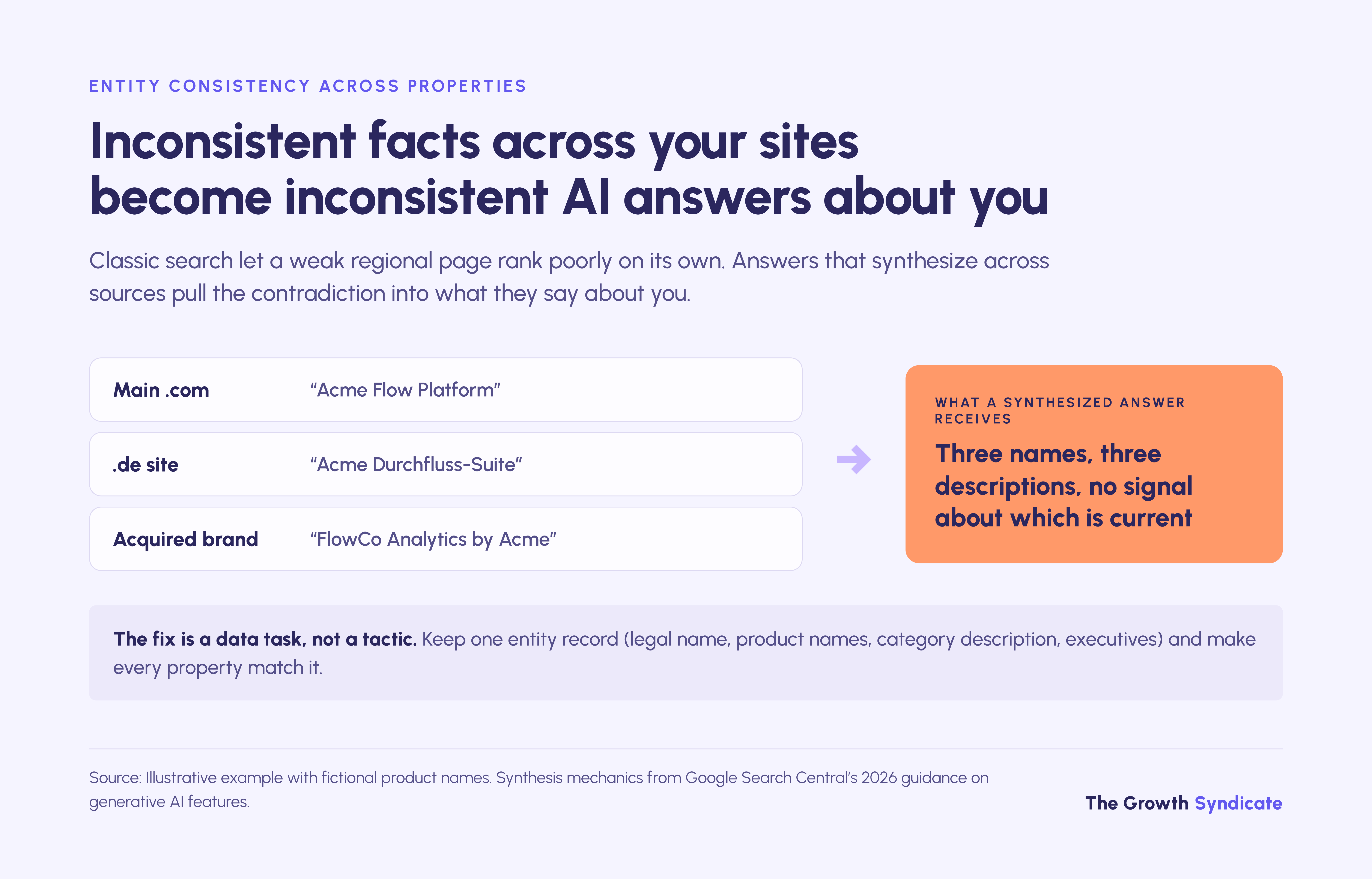 When regional and acquired sites describe one company differently, AI answers receive conflicting facts about it.