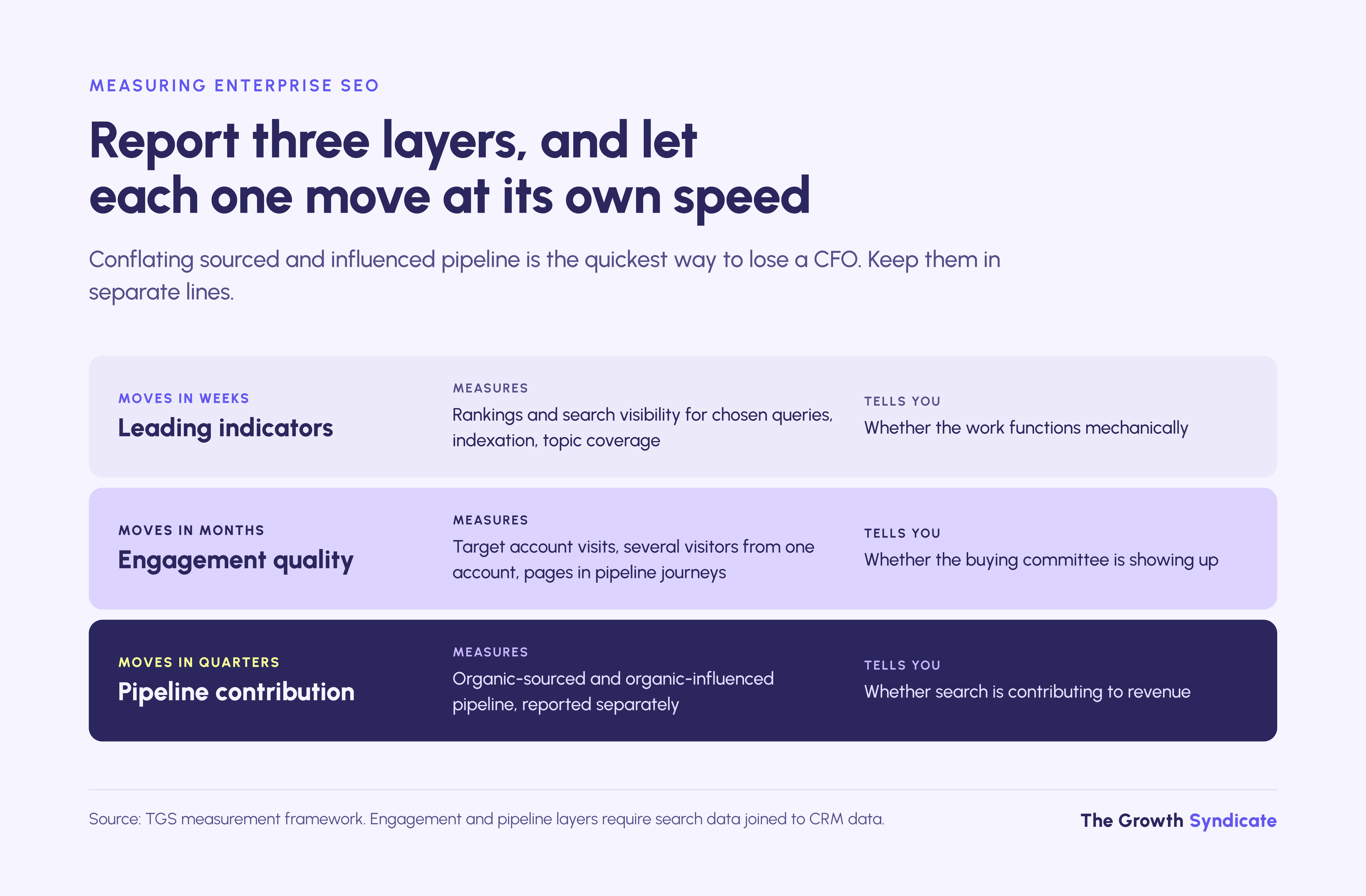 Enterprise SEO reporting has three layers: leading indicators in weeks, engagement in months, pipeline in quarters.