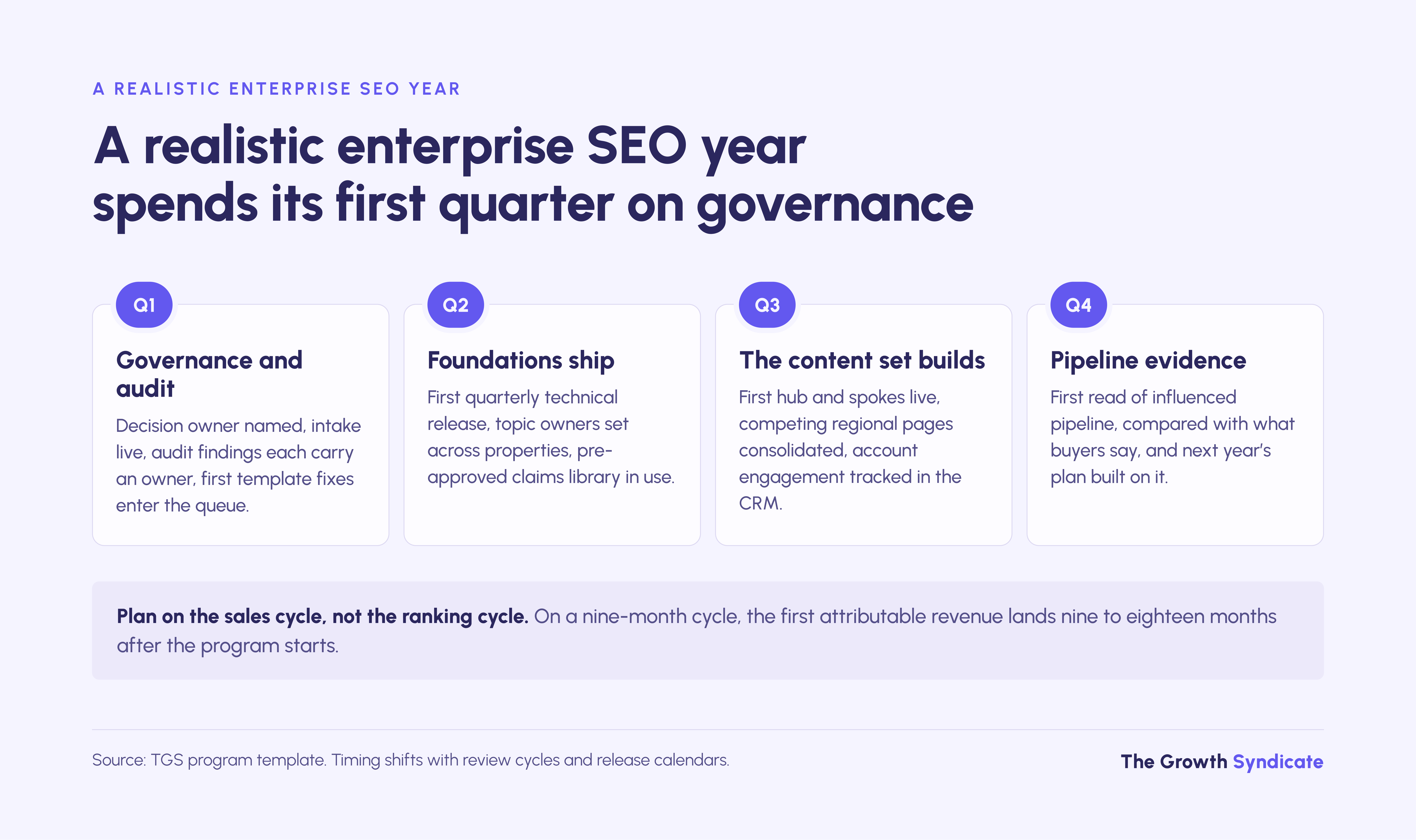 A realistic twelve-month enterprise SEO program starts with governance and reaches pipeline evidence in Q4.