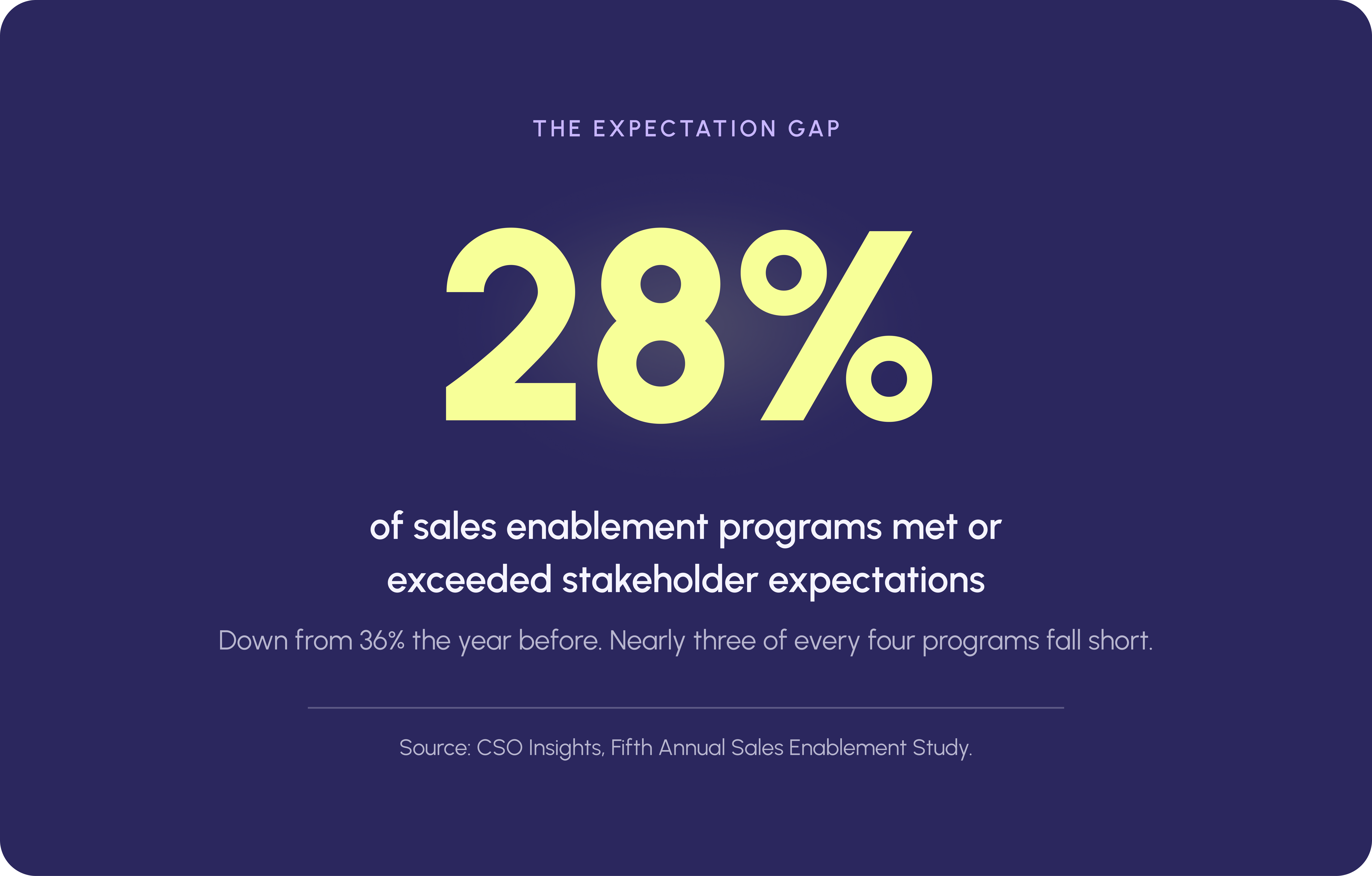 Only 28% of sales enablement programs met or exceeded expectations, down from 36% a year earlier