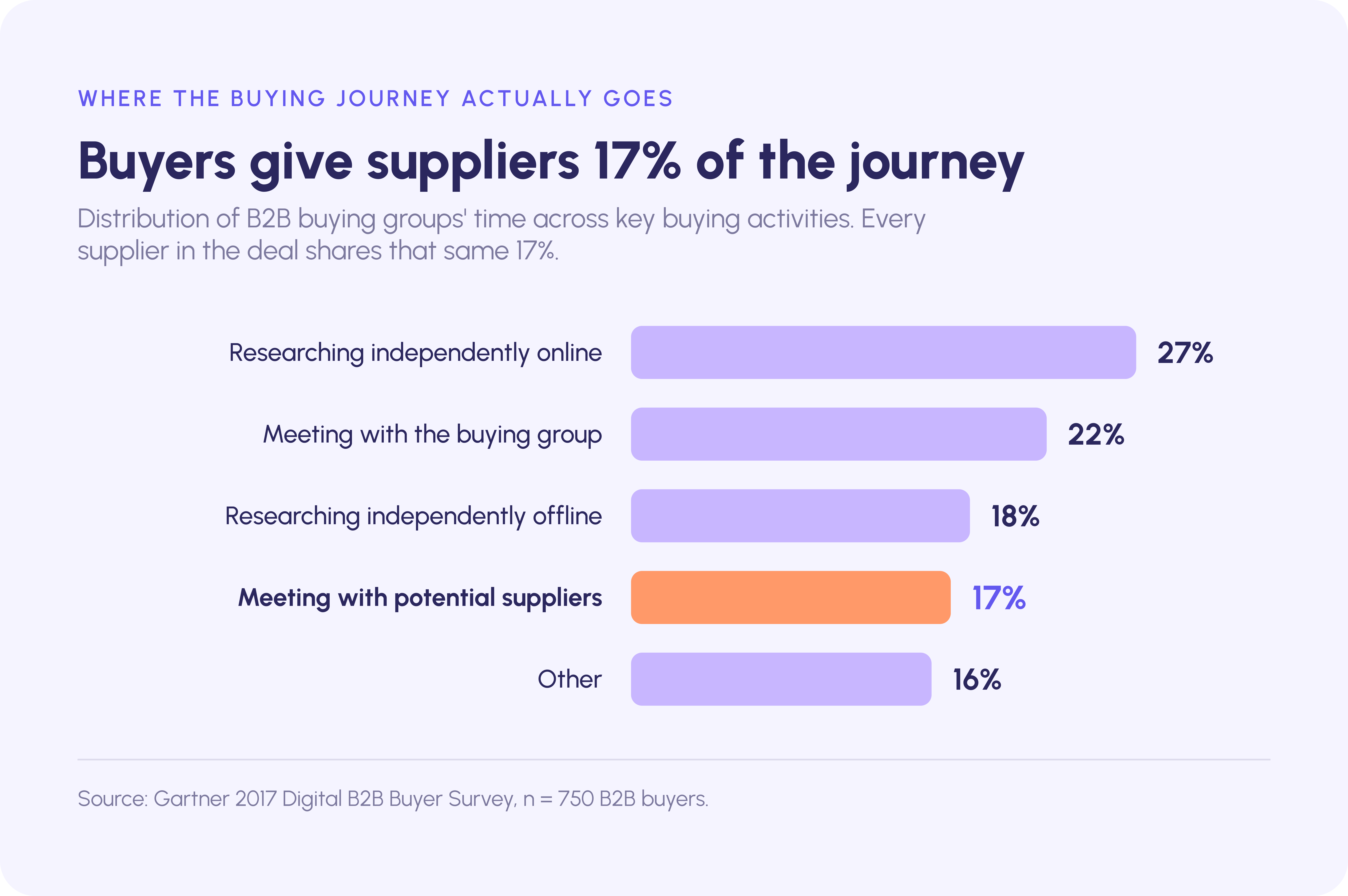 B2B buyers spend 17% of the purchase journey meeting suppliers, less than they spend on independent online research