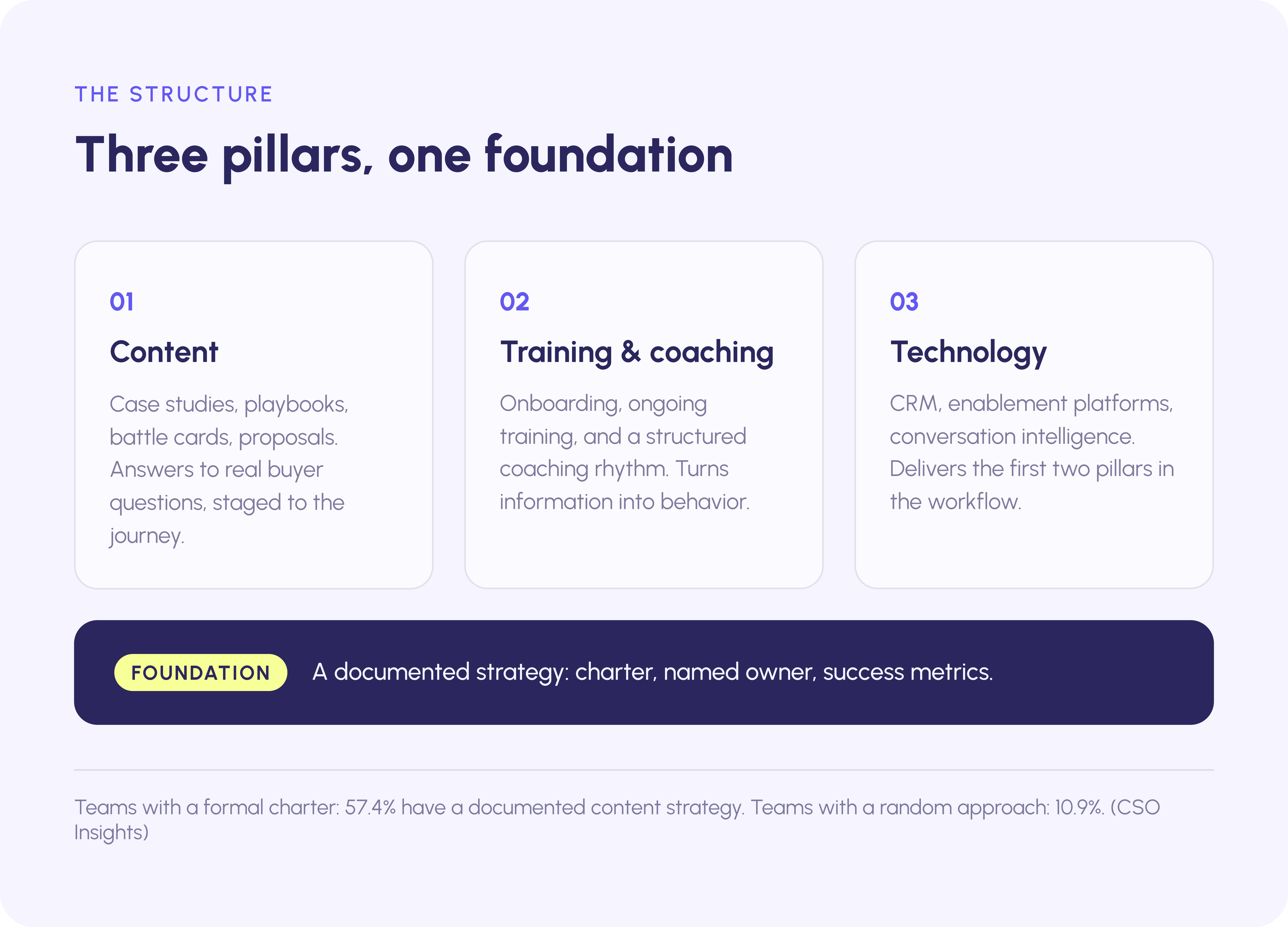 Three pillars of sales enablement, content, training and coaching, and technology, standing on a documented strategy