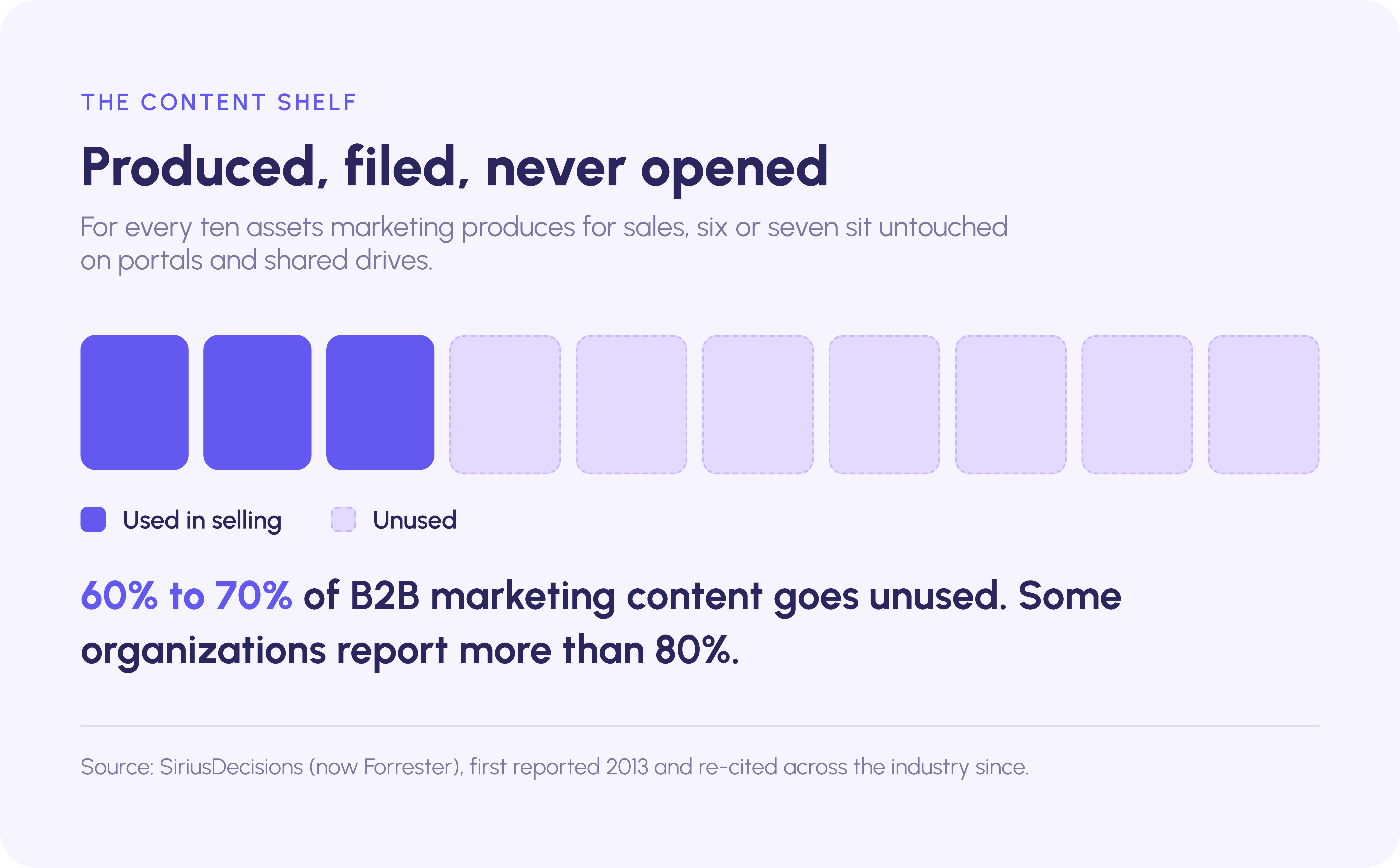 60% to 70% of B2B marketing content goes unused by sales, and some organizations report more than 80%