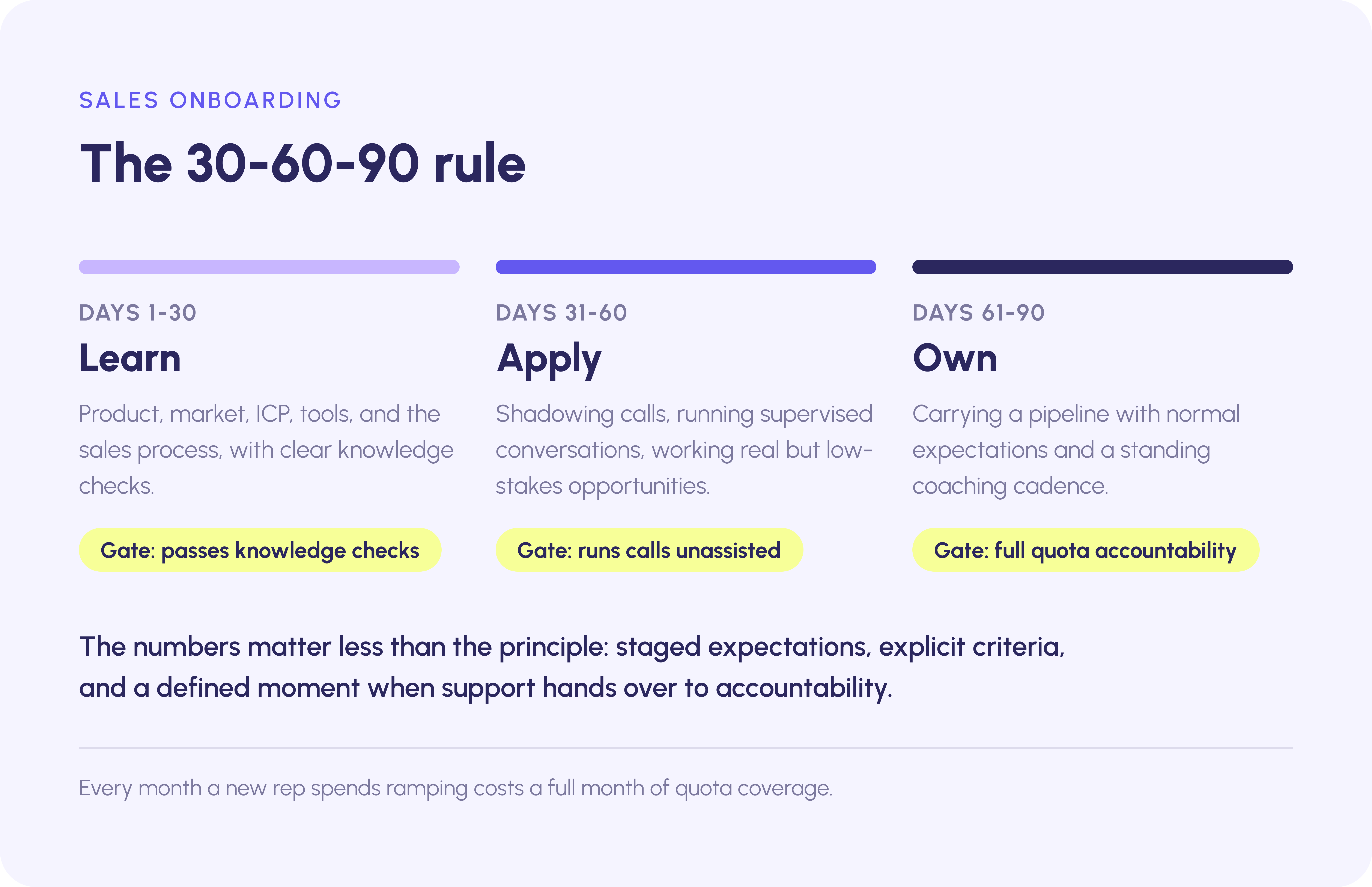 The 30-60-90 onboarding rule: 30 days learning, 60 applying under supervision, 90 owning a pipeline with normal expectations