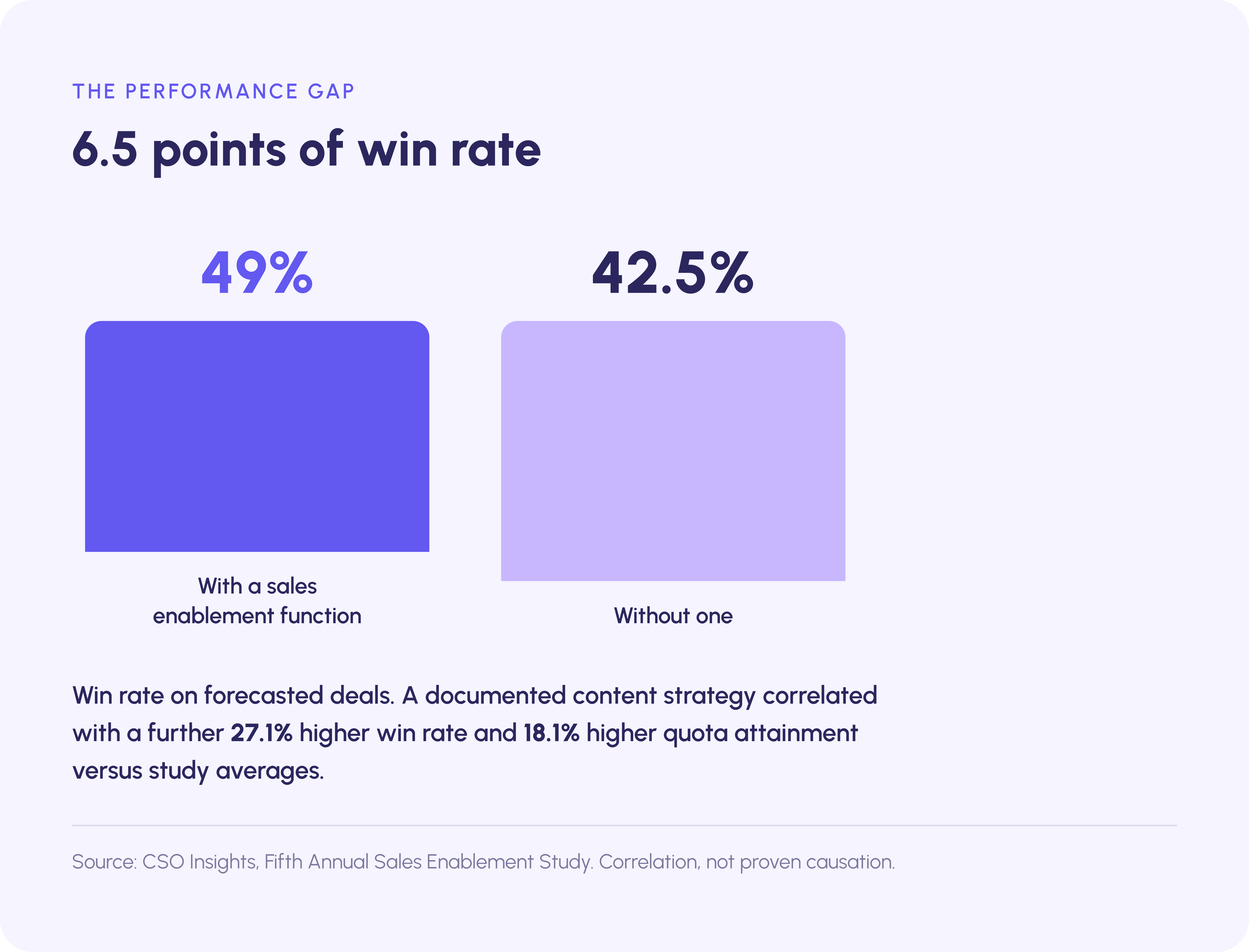 Organizations with a sales enablement function report a 49% win rate on forecasted deals versus 42.5% without one