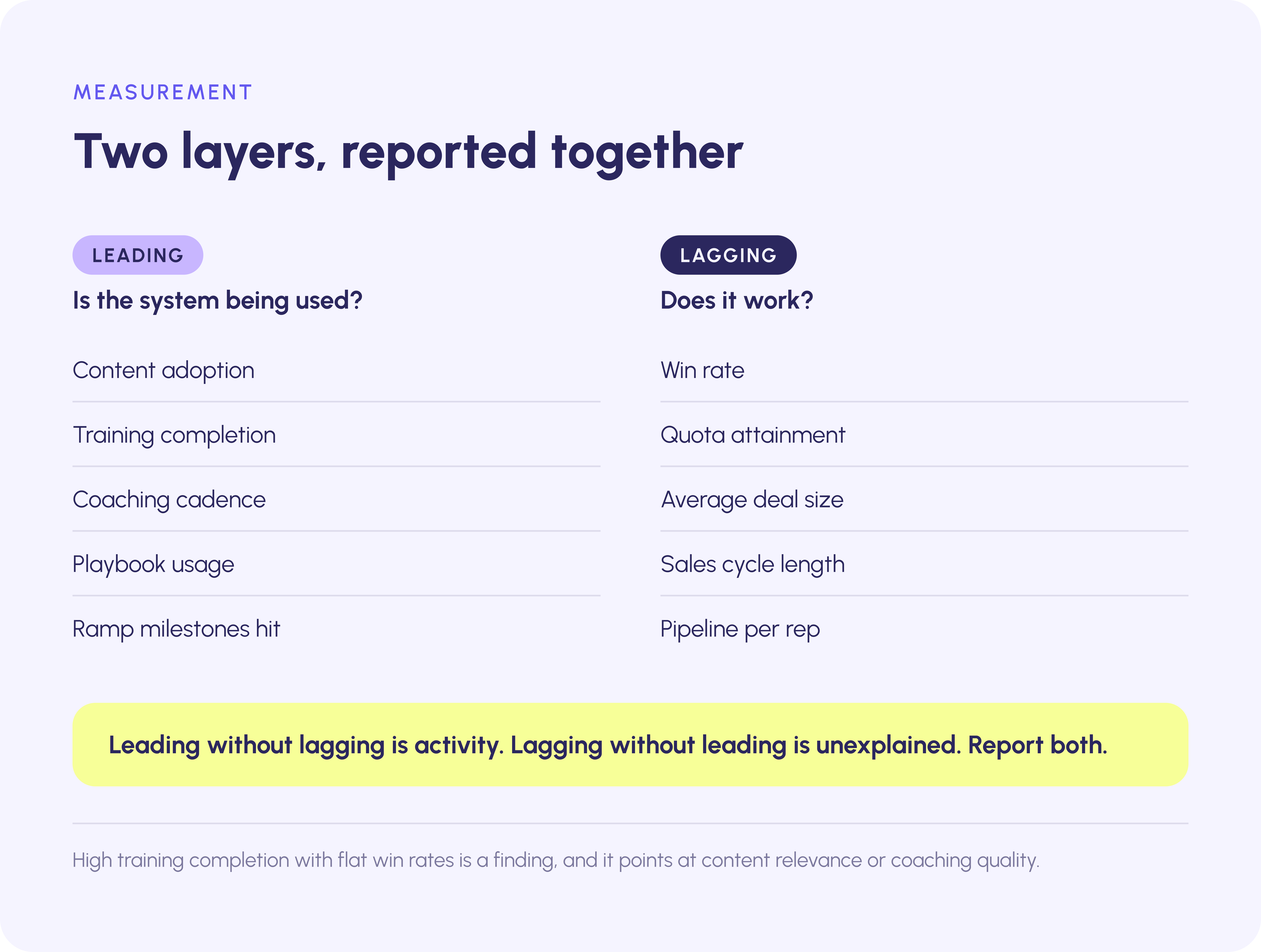 Leading indicators show the enablement system is used, lagging indicators show it works, and both get reported together